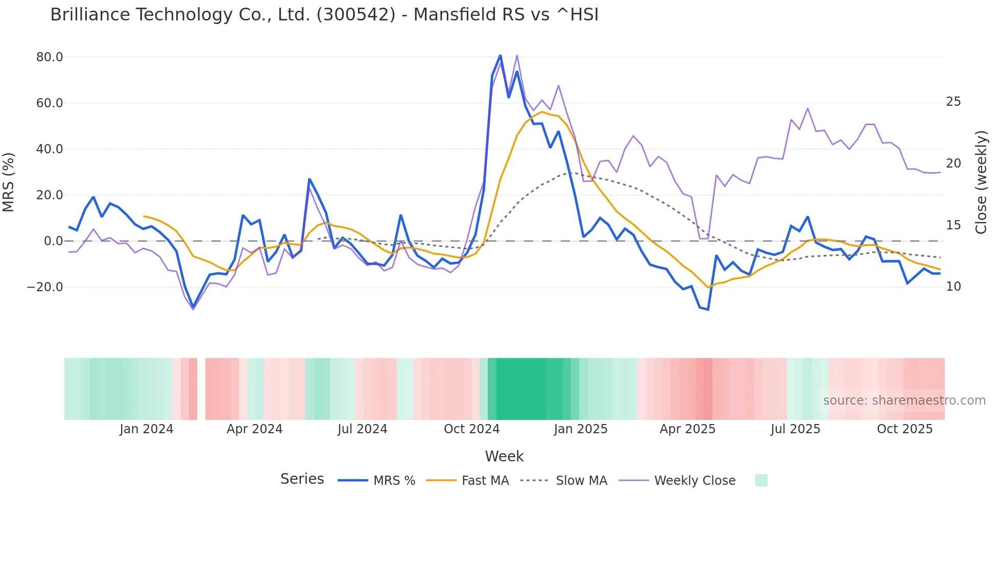 300542 Mansfield Relative Strength chart