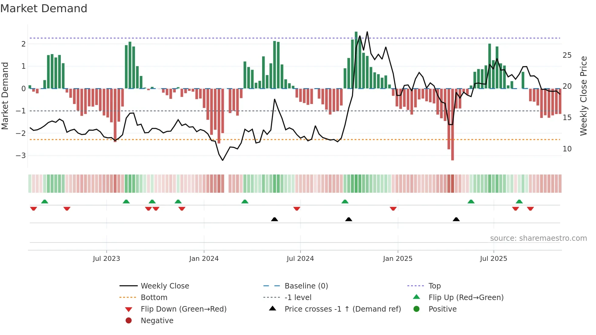 300542 weekly Market Demand chart