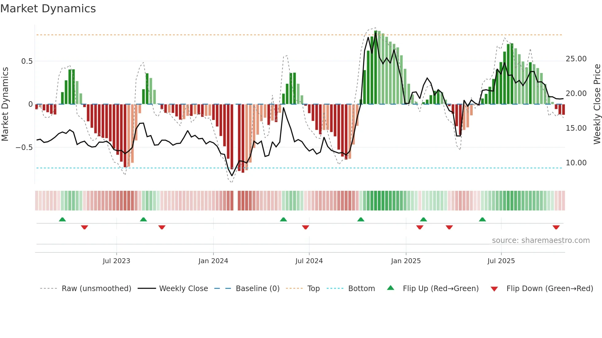 300542 weekly Market Dynamics chart