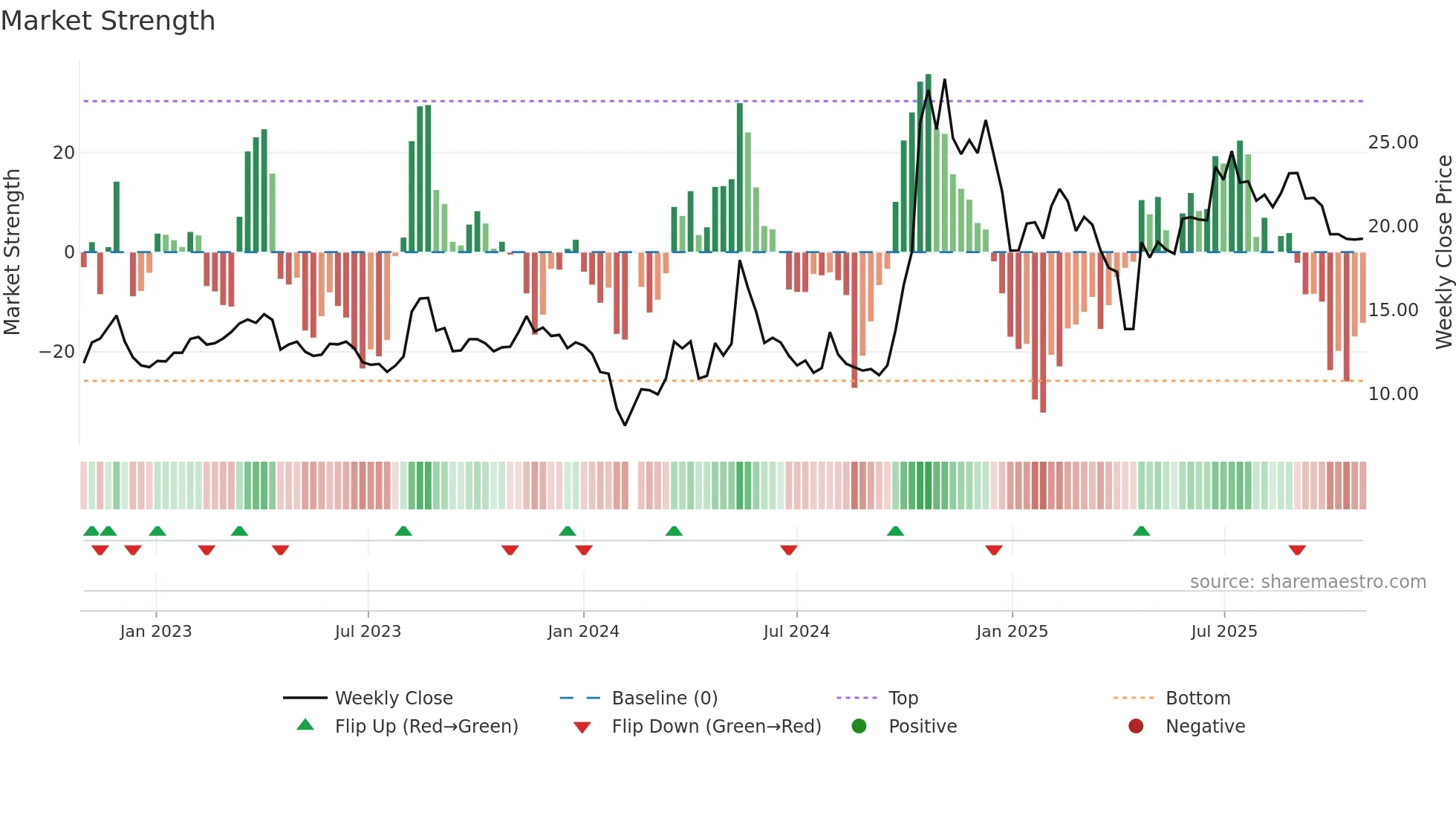 300542 weekly Market Strength chart