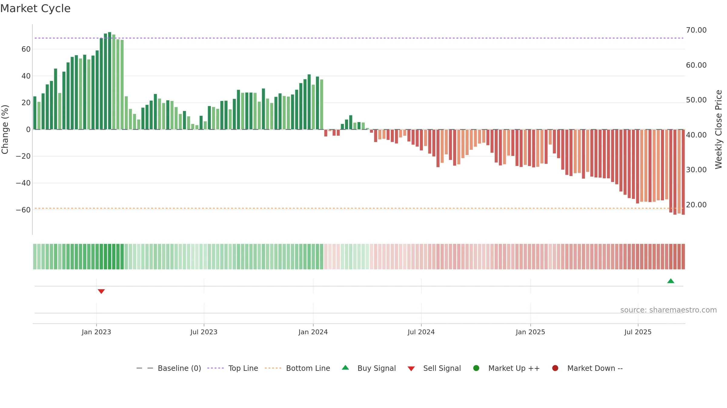DMP weekly Market Cycle chart, closing 2025-09-15.