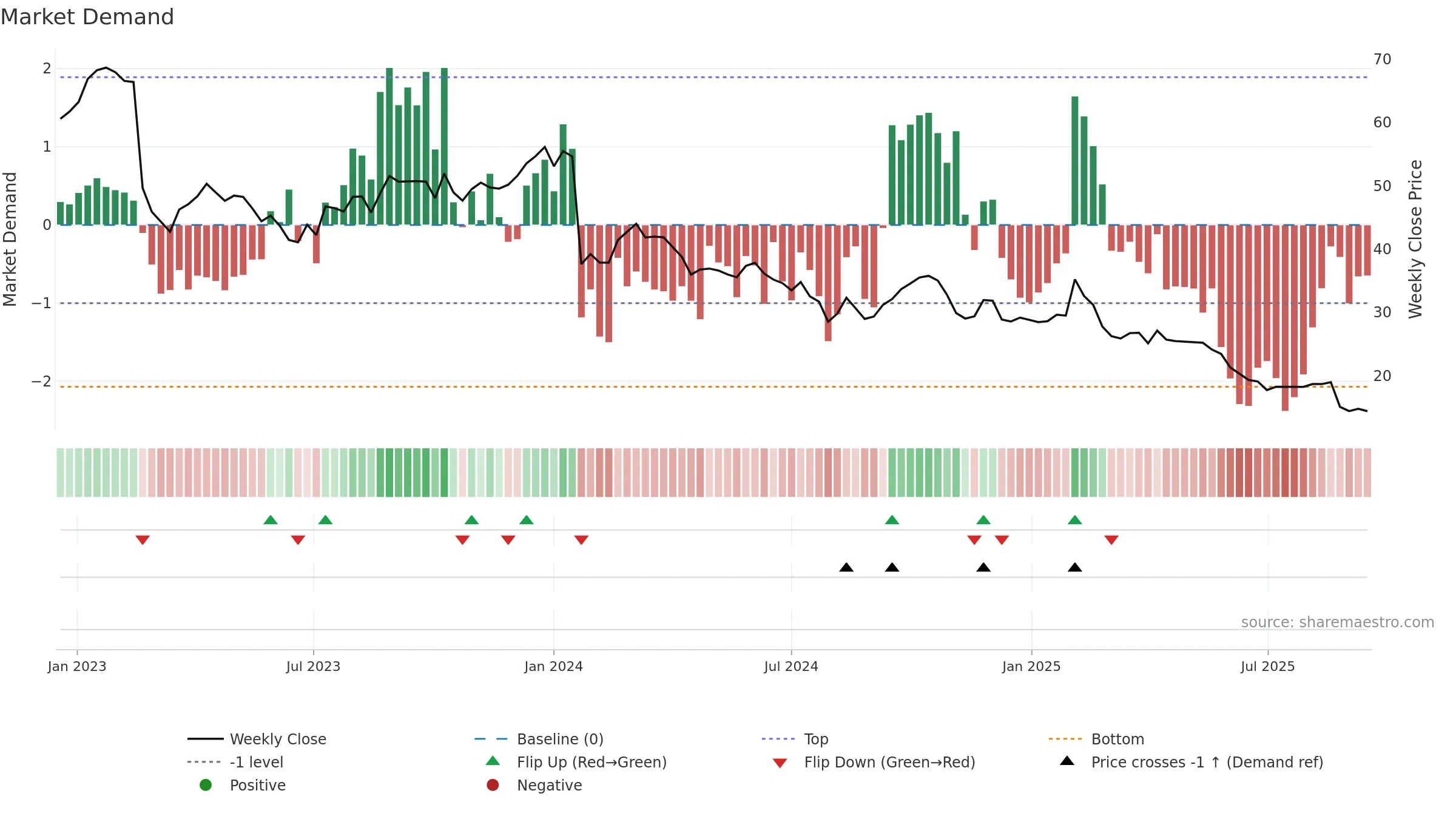 DMP weekly Market Demand chart, closing 2025-09-15.