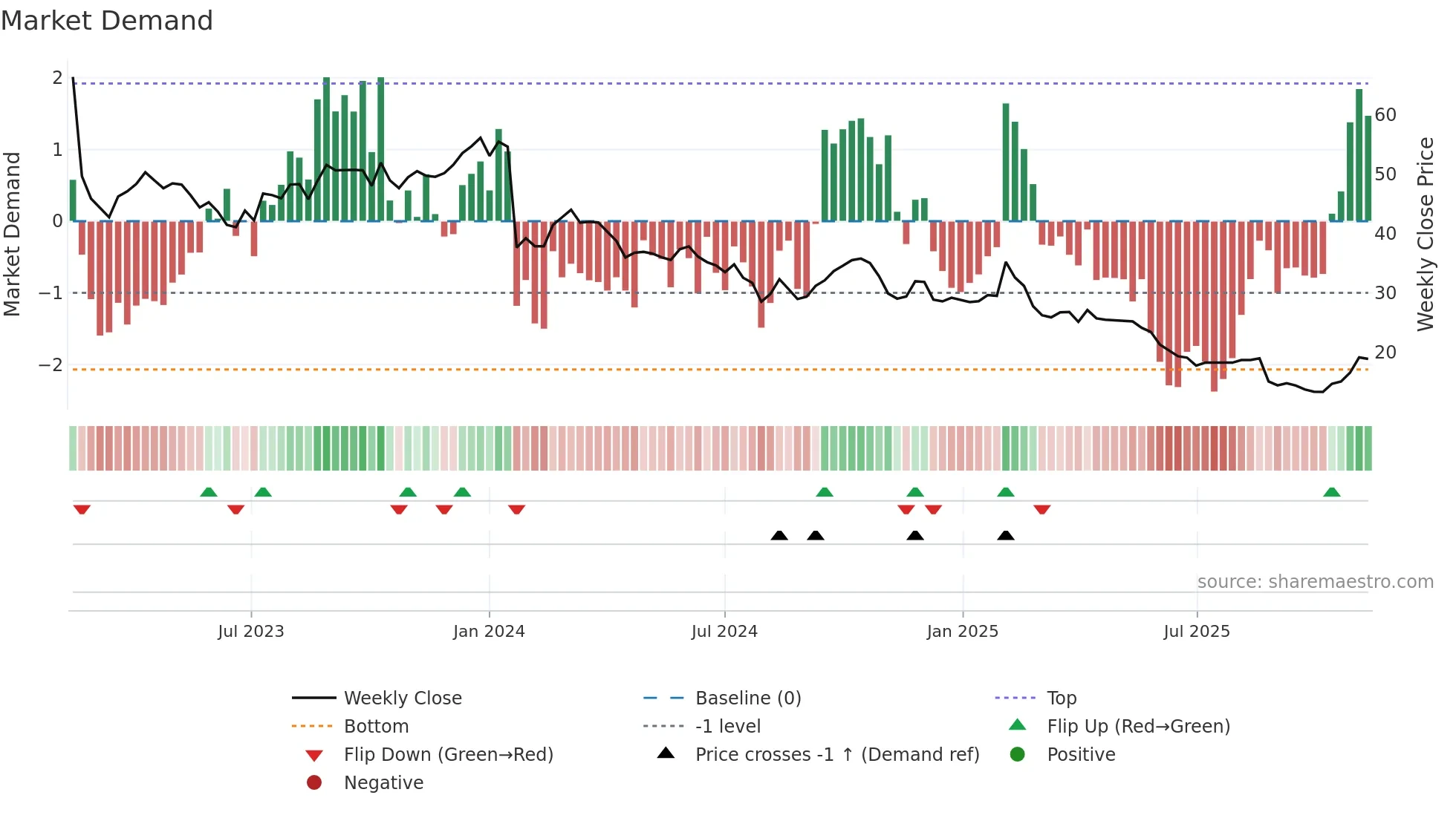 DMP weekly Market Demand chart