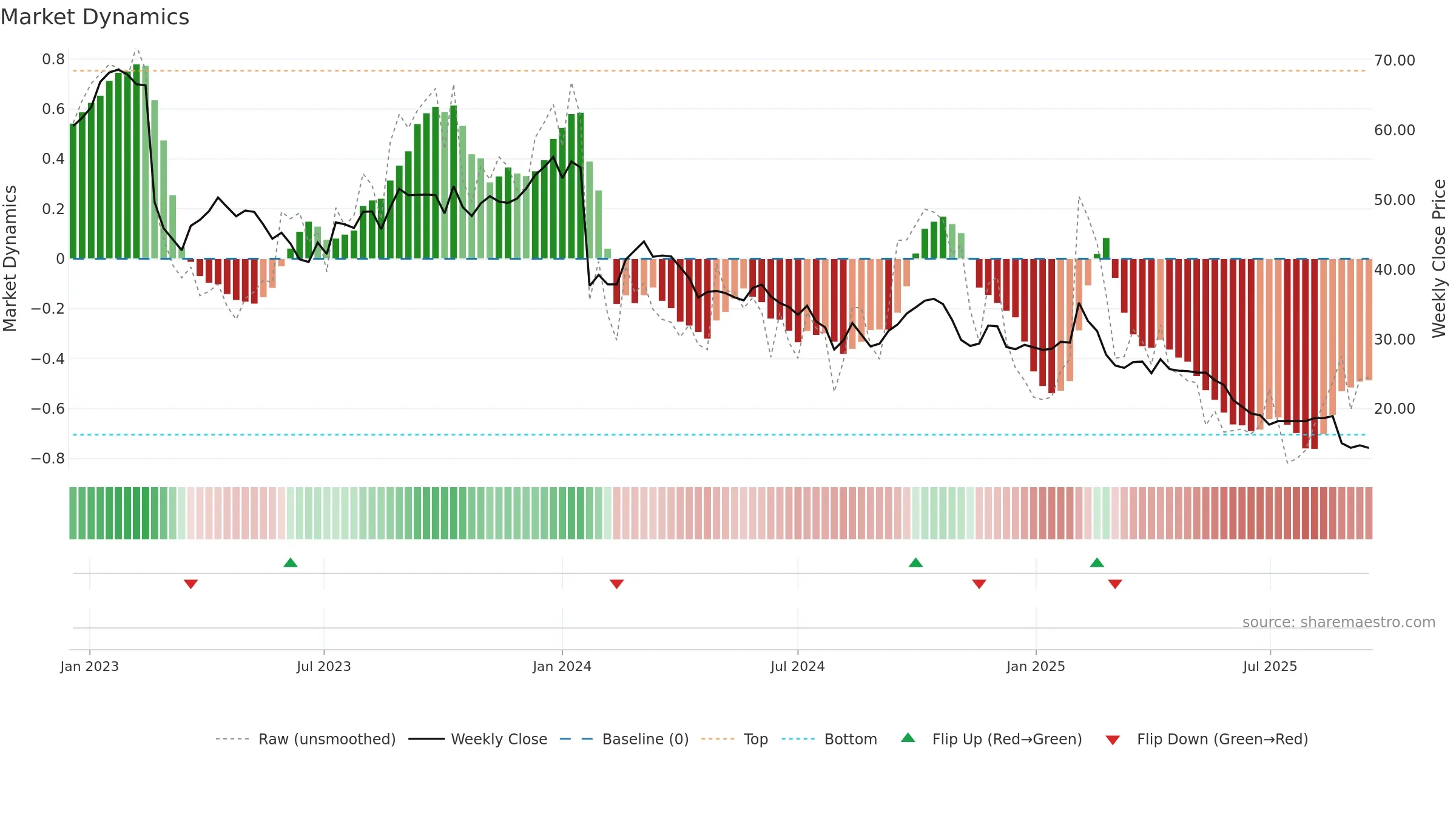 DMP weekly Market Dynamics chart, closing 2025-09-15.