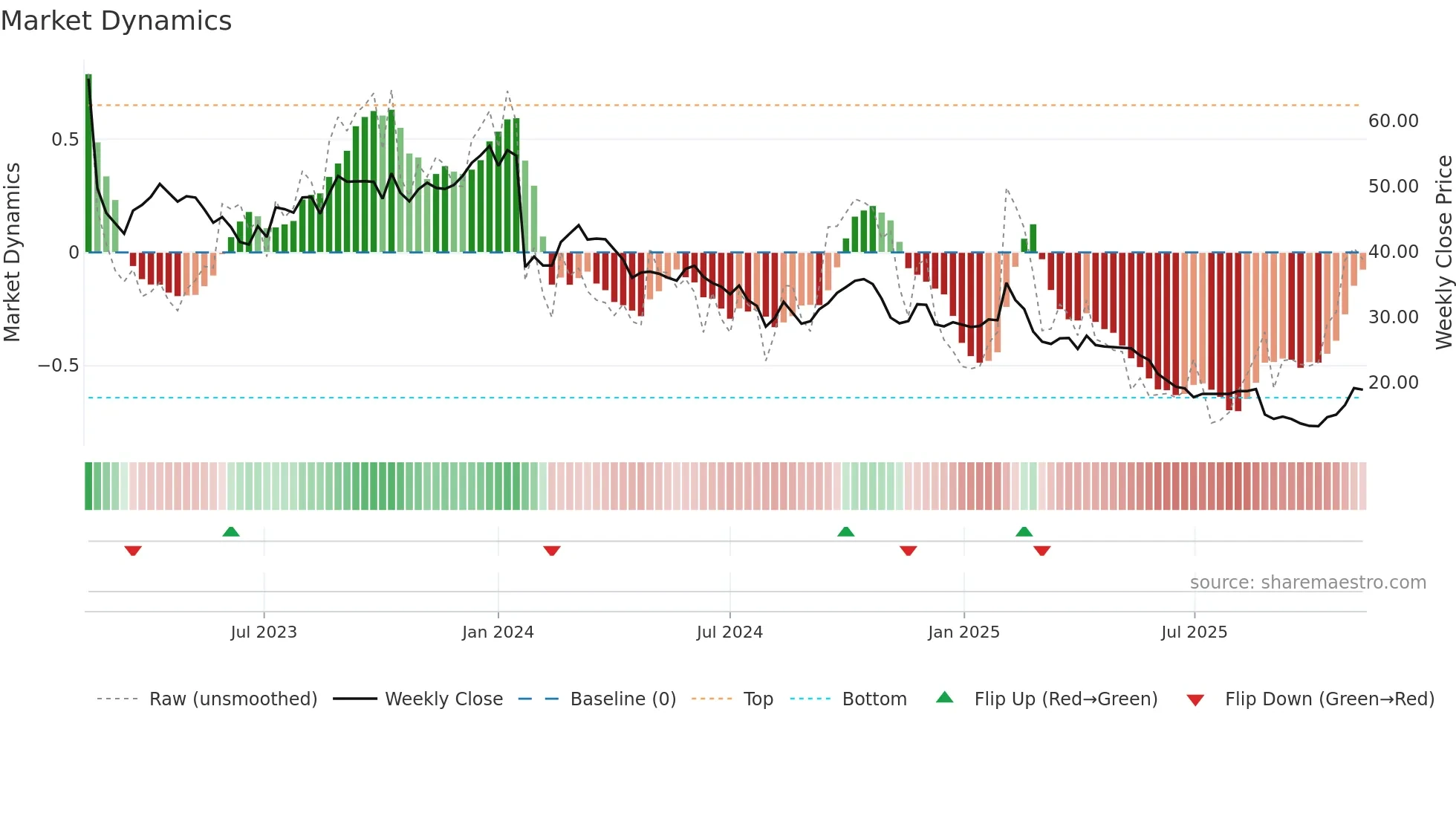 DMP weekly Market Dynamics chart