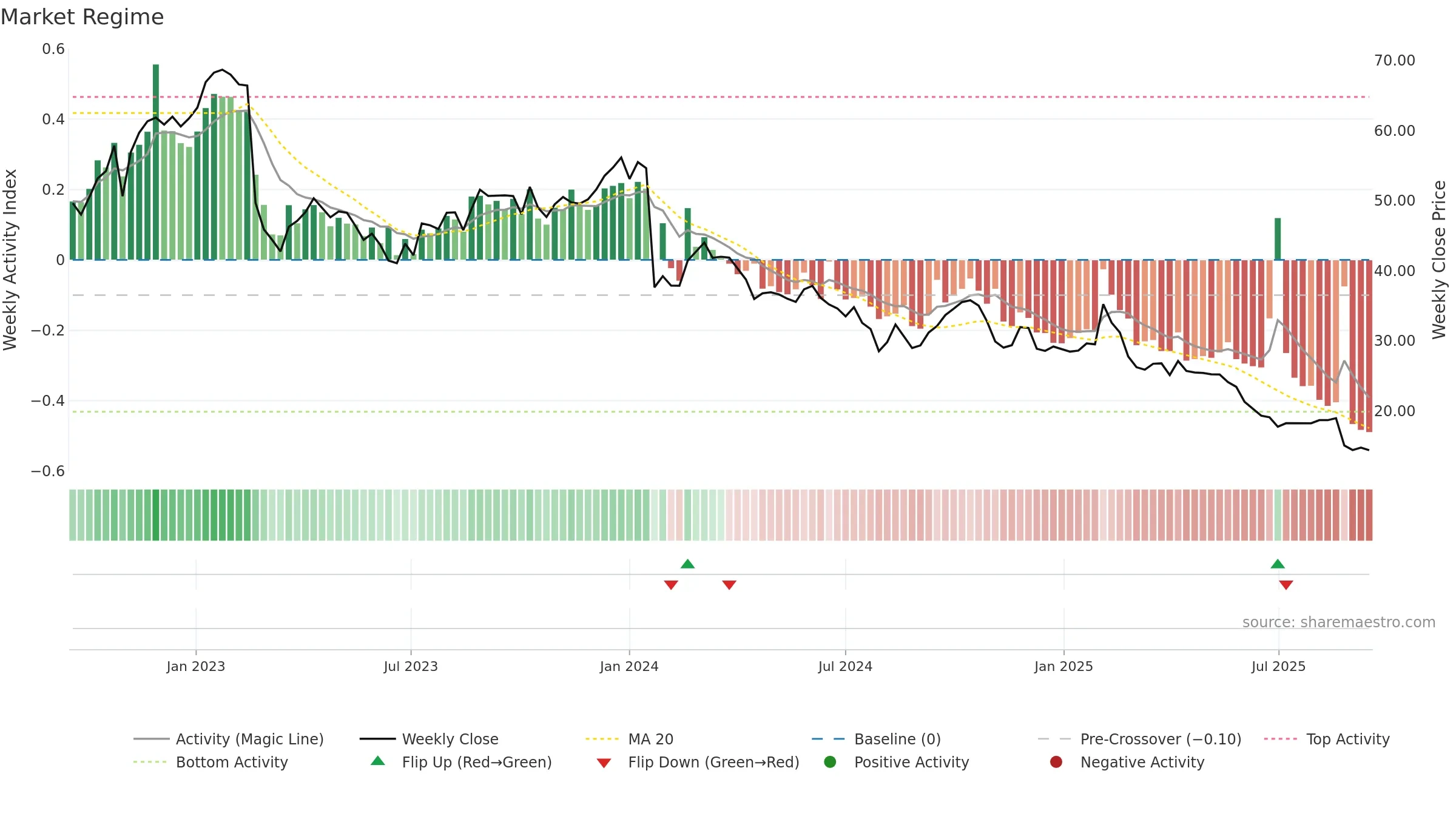 DMP weekly Market Snapshot chart, closing 2025-09-15.