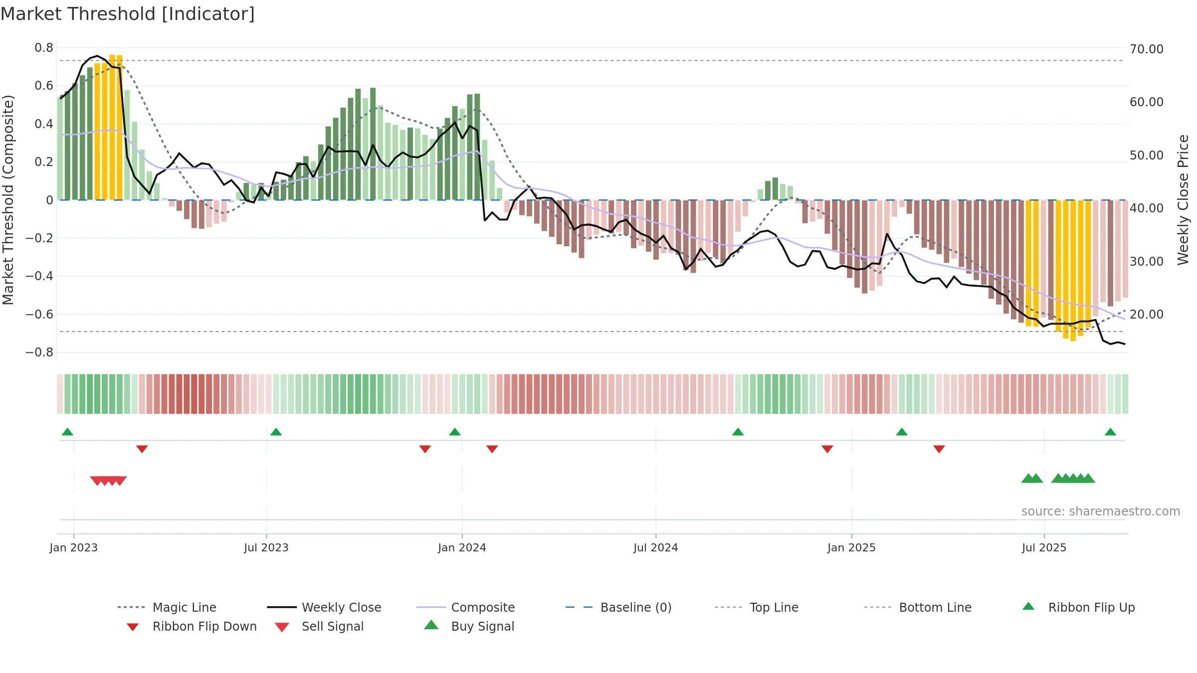 DMP weekly Market Threshold chart, closing 2025-09-15.