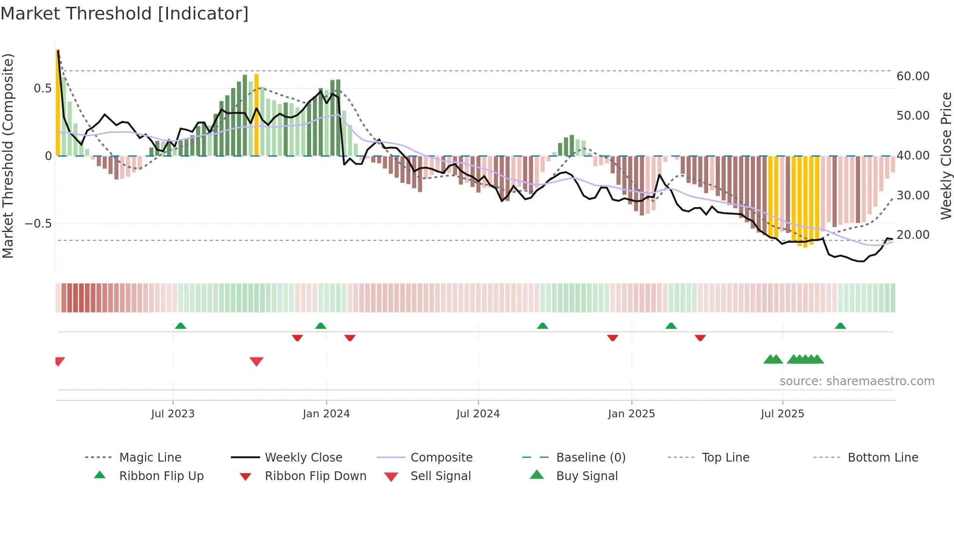 DMP weekly Market Threshold chart