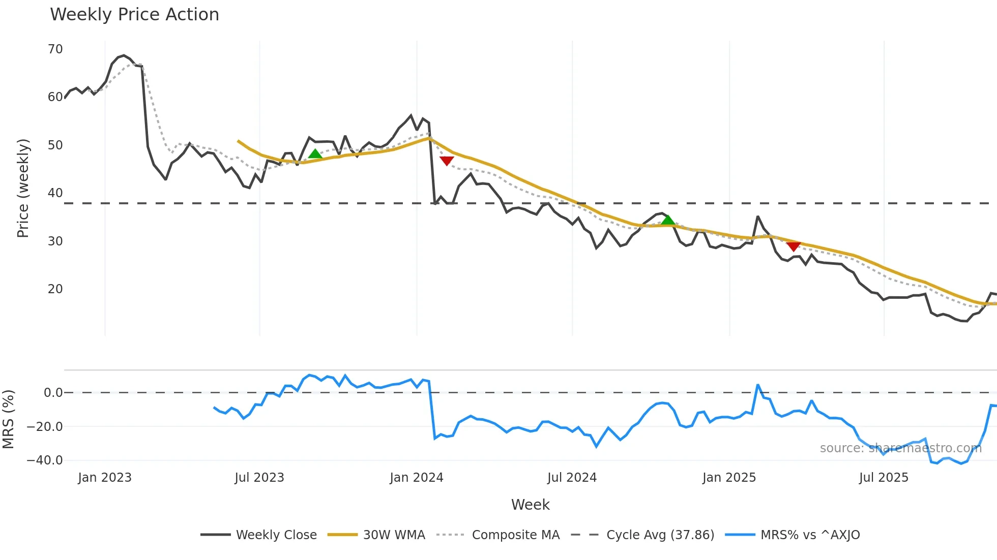 DMP weekly Price Action chart, closing 2025-11-10