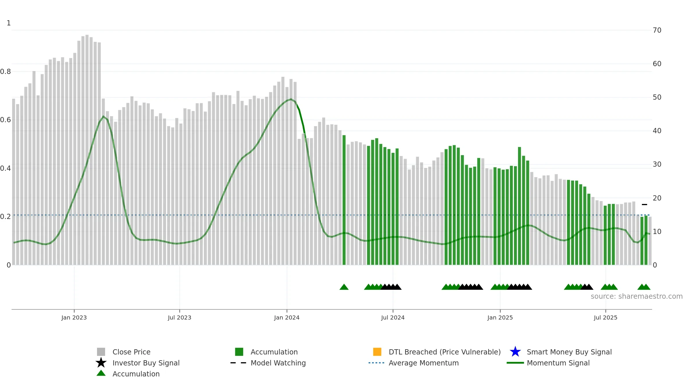 DMP weekly Smart Money chart, closing 2025-09-15.