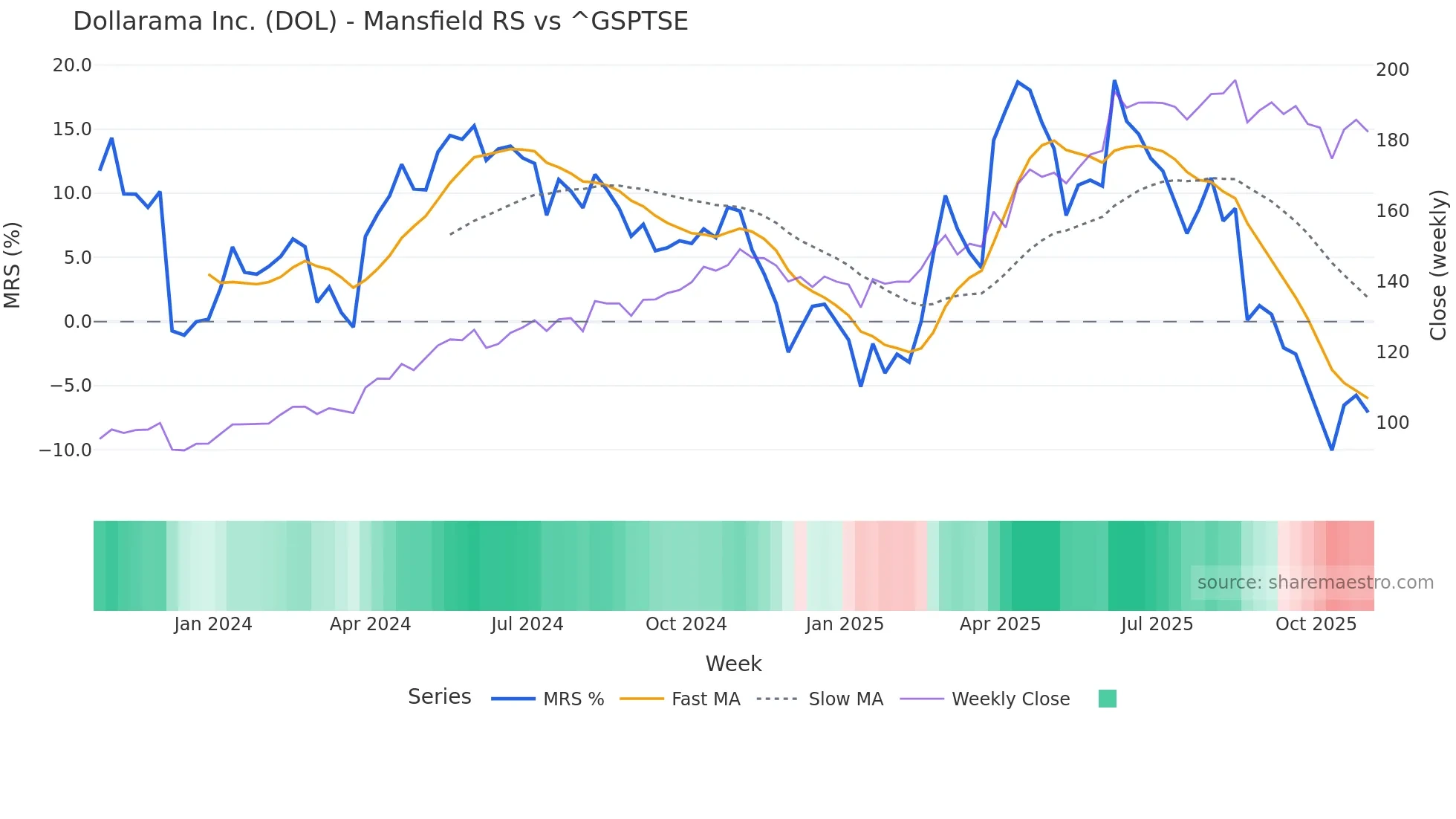 DOL Mansfield Relative Strength chart