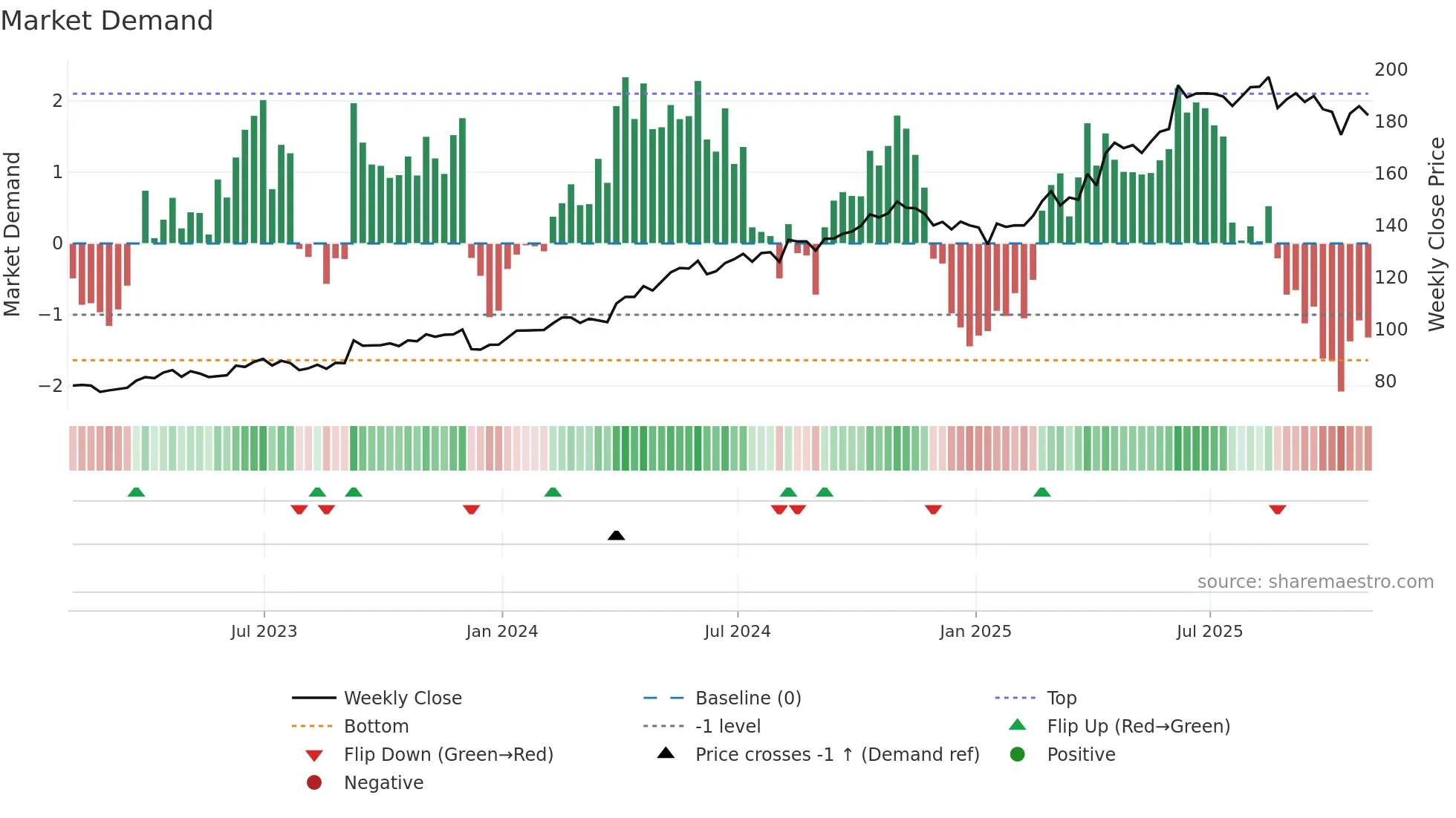 DOL weekly Market Demand chart
