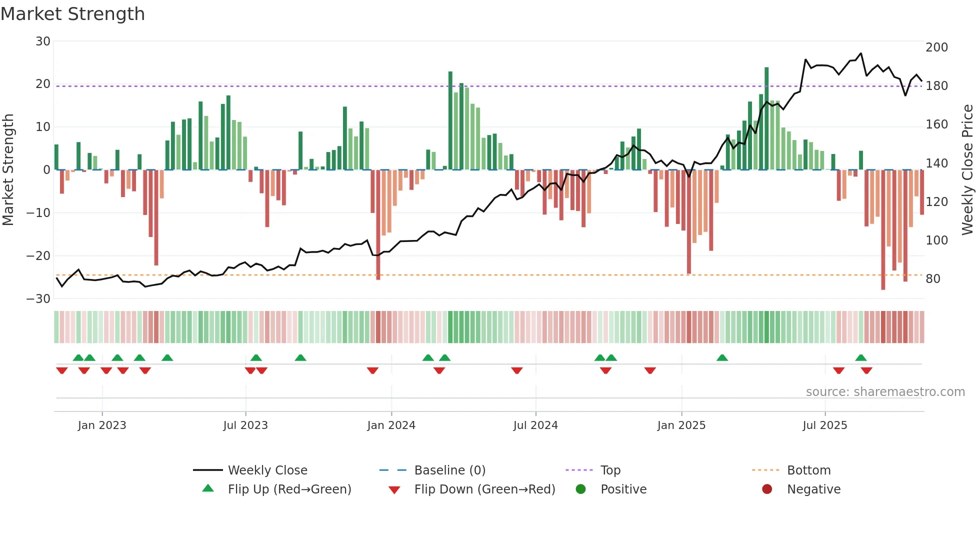 DOL weekly Market Strength chart