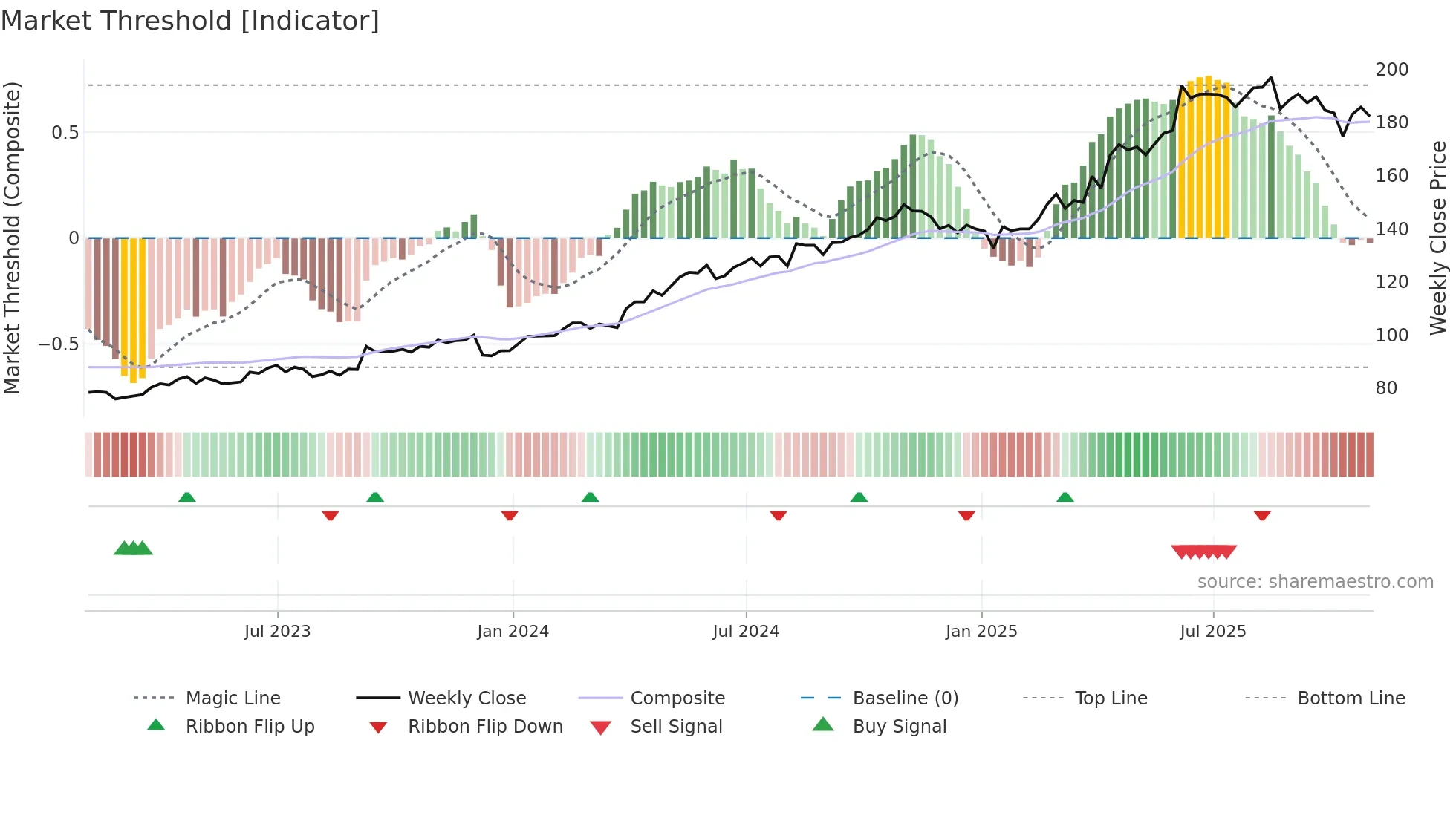 DOL weekly Market Threshold chart