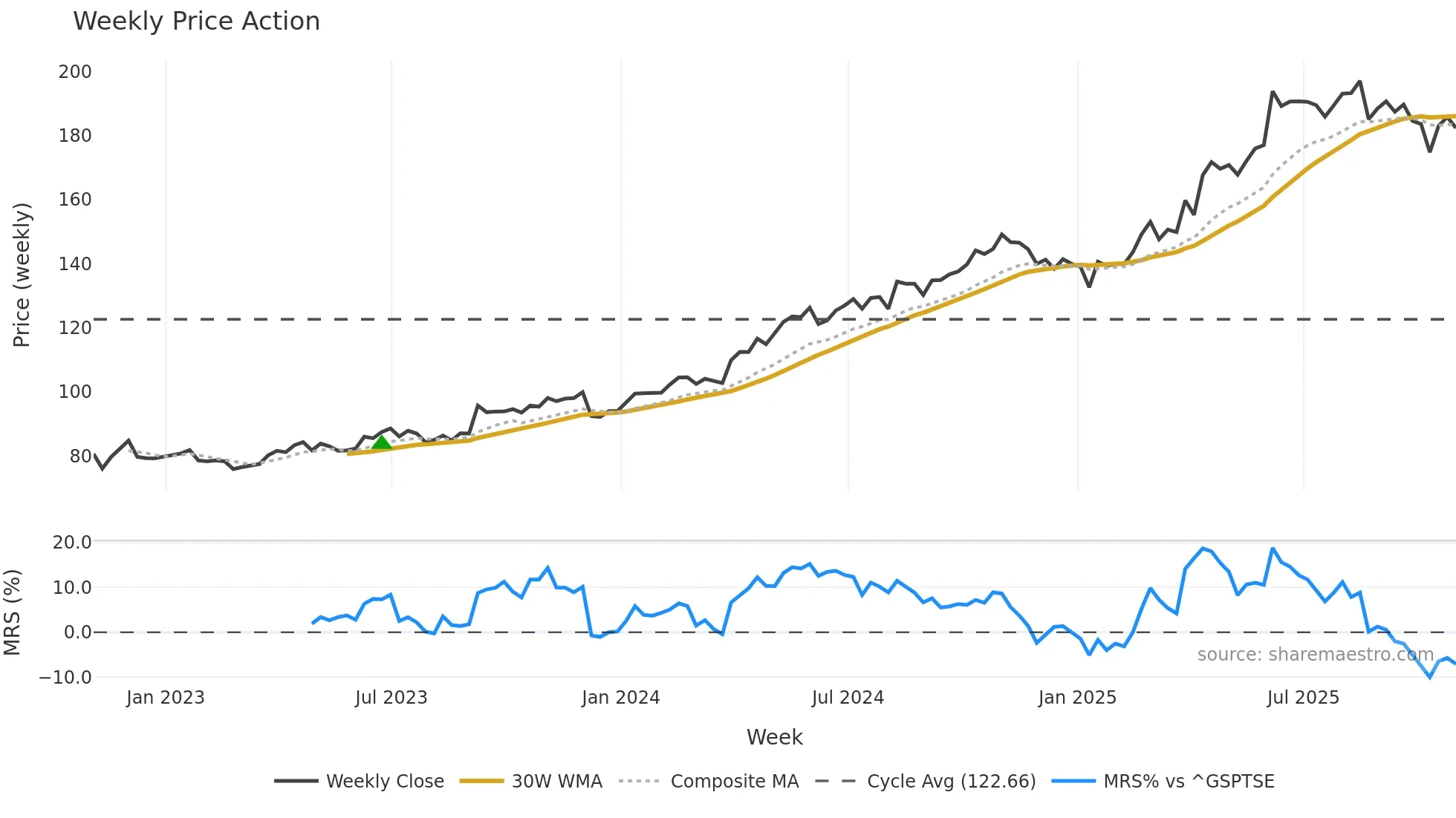 DOL weekly Price Action chart, closing 2025-10-31