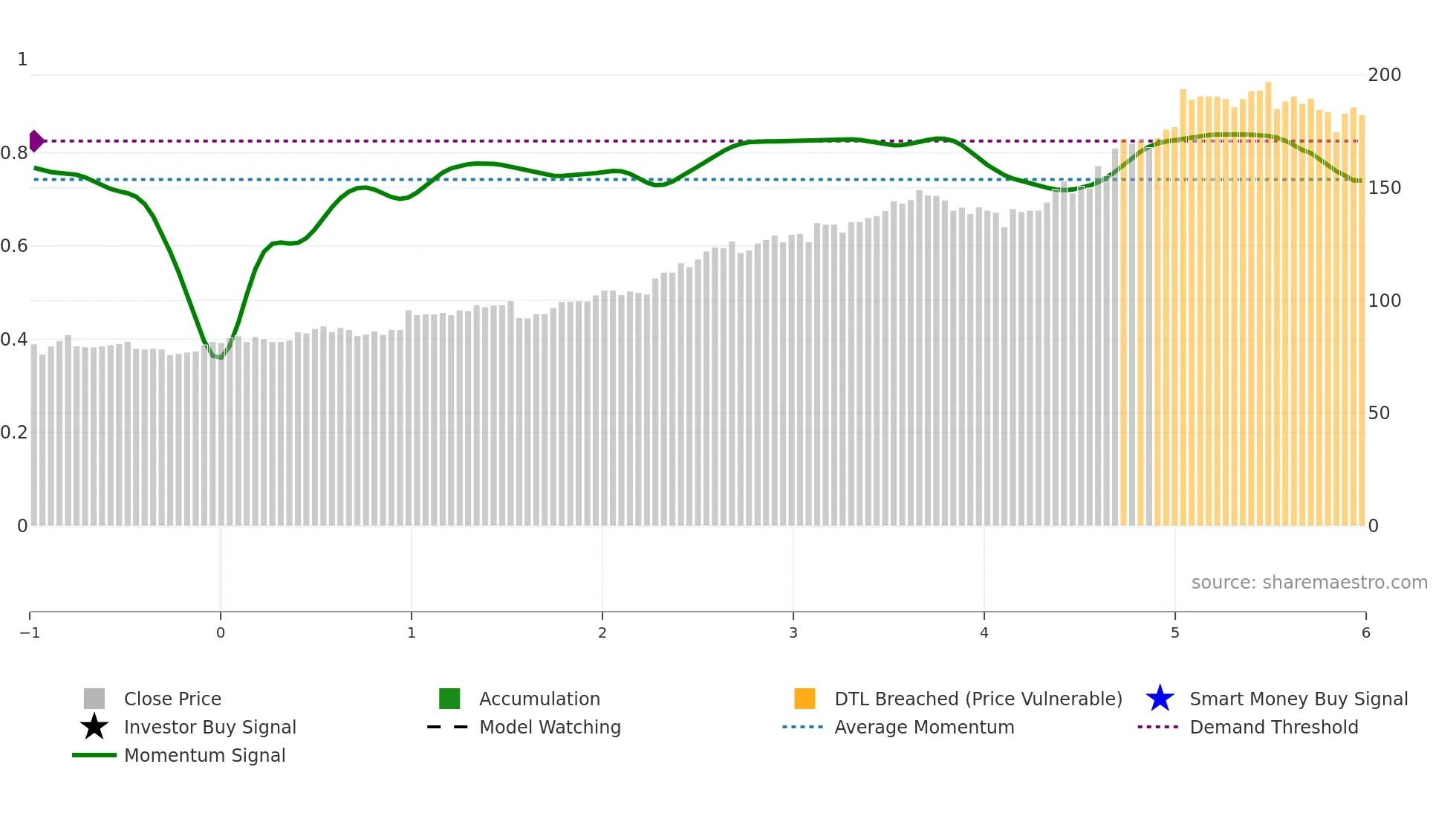DOL weekly Smart Money chart