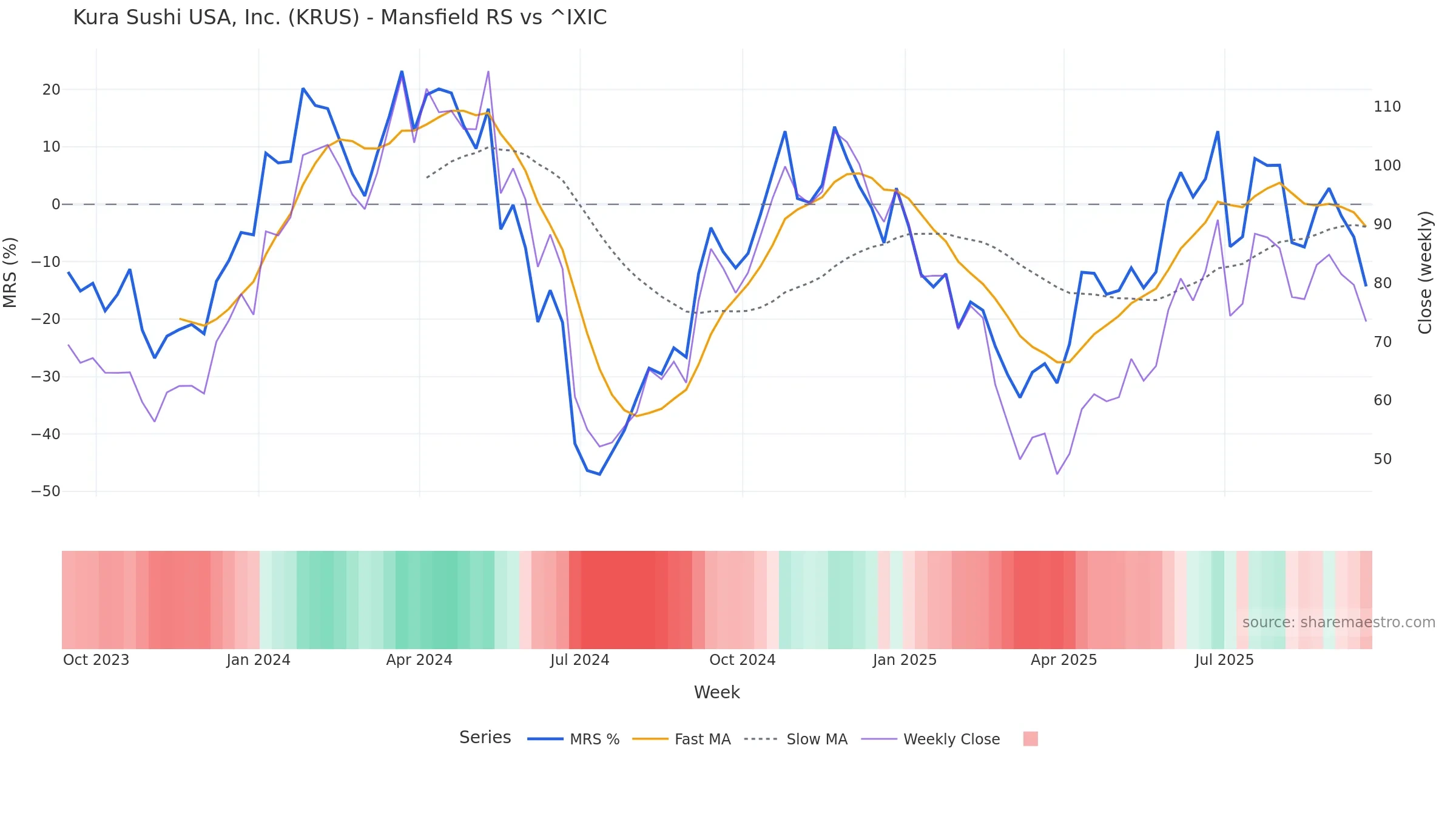 KRUS Mansfield Relative Strength vs ^IXIC KRUS Mansfield Relative Strength vs ^IXIC — weekly