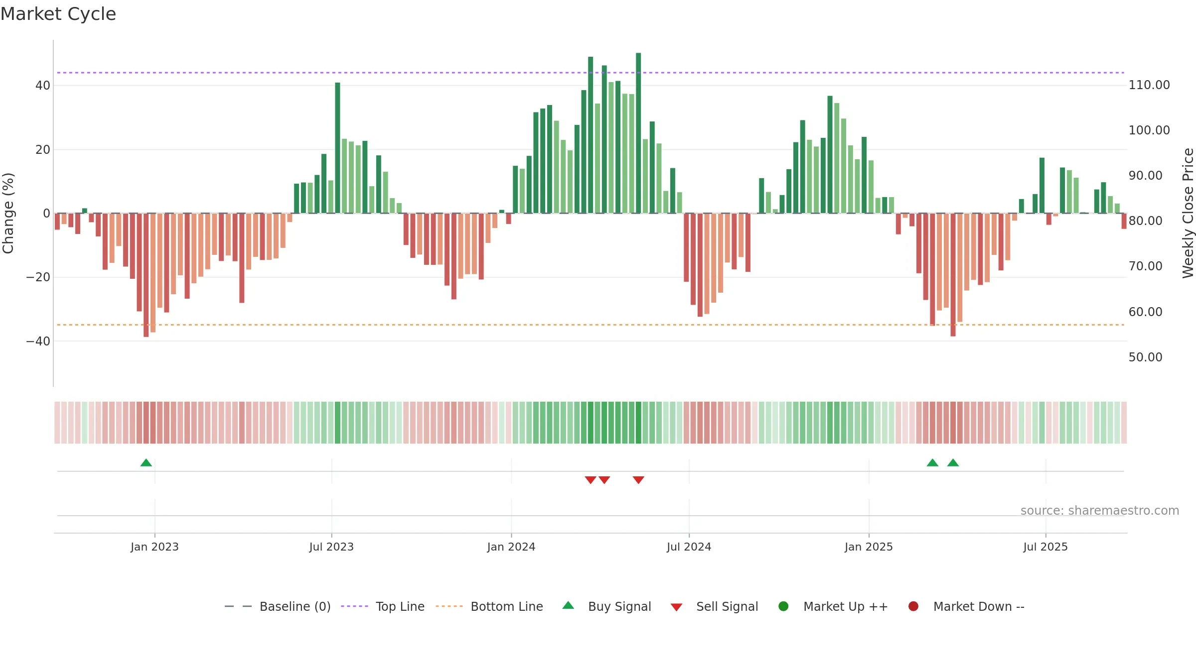 KRUS weekly Market Cycle chart, closing 2025-09-19.