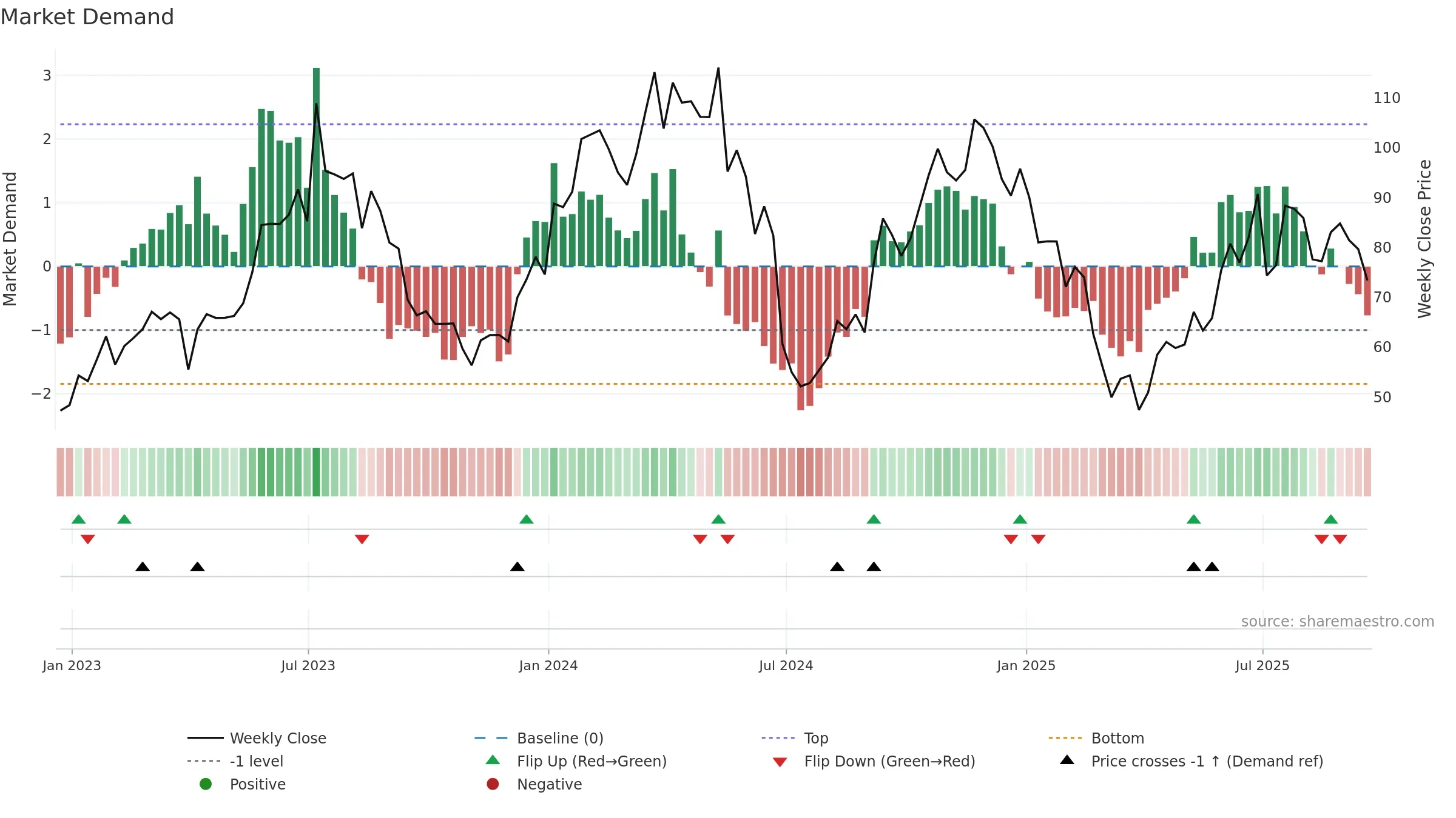 KRUS weekly Market Demand chart, closing 2025-09-19.