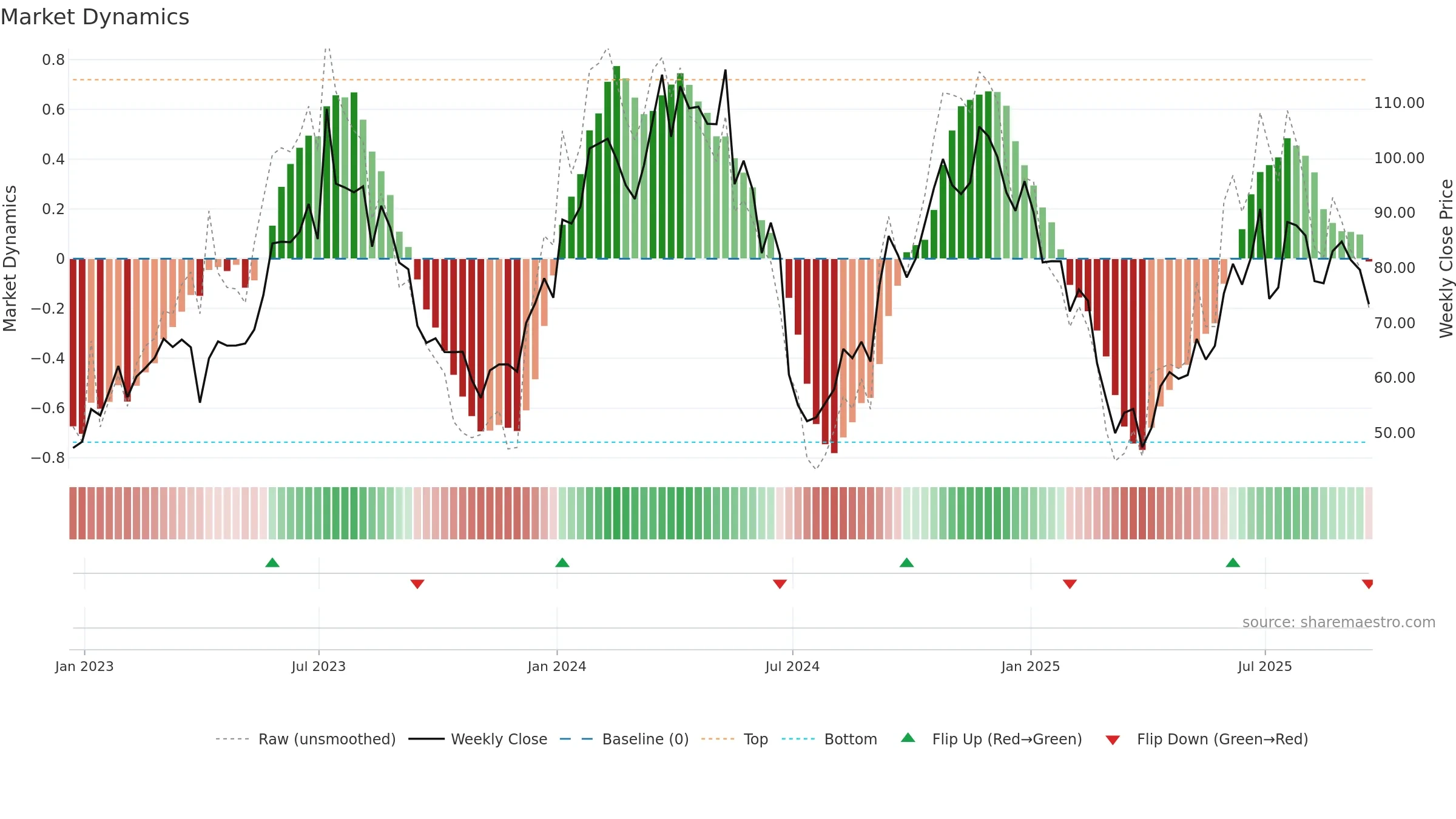 KRUS weekly Market Dynamics chart, closing 2025-09-19.