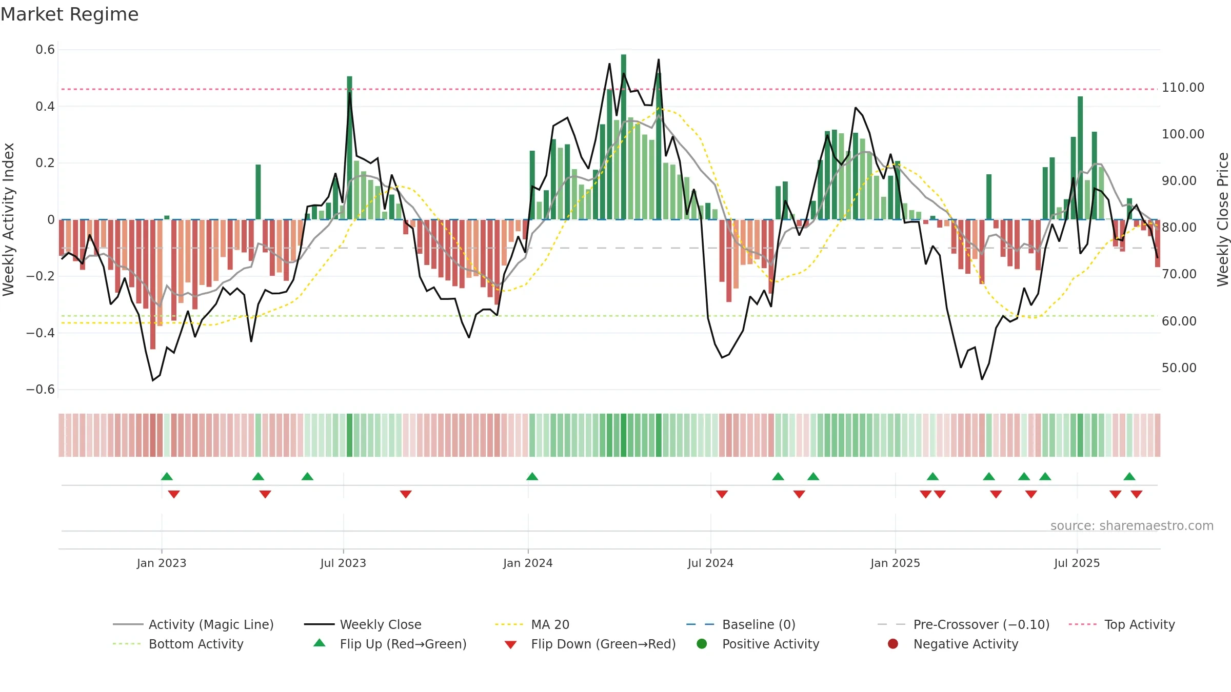 KRUS weekly Market Snapshot chart, closing 2025-09-19.