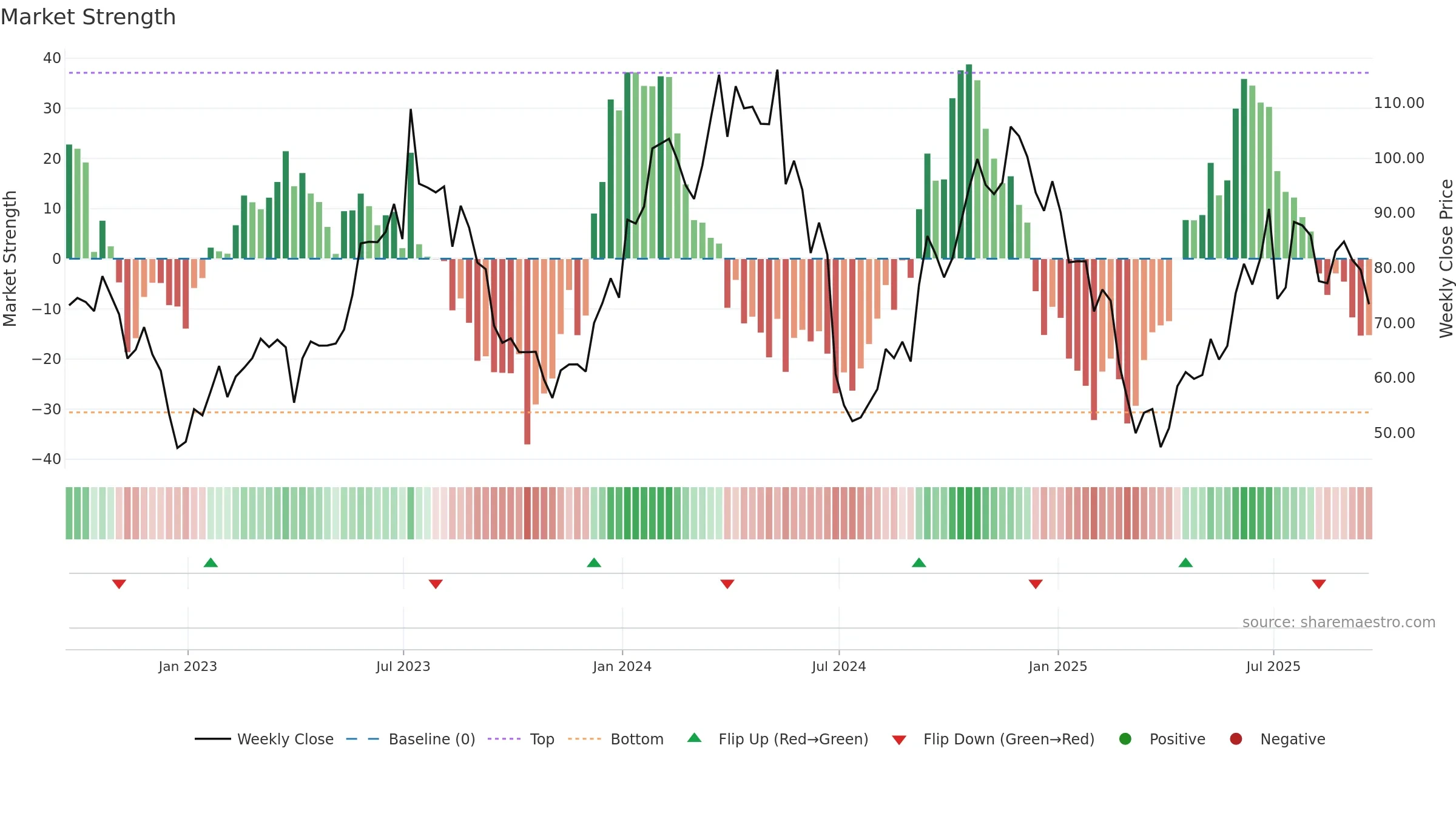 KRUS weekly Market Strength chart, closing 2025-09-19.
