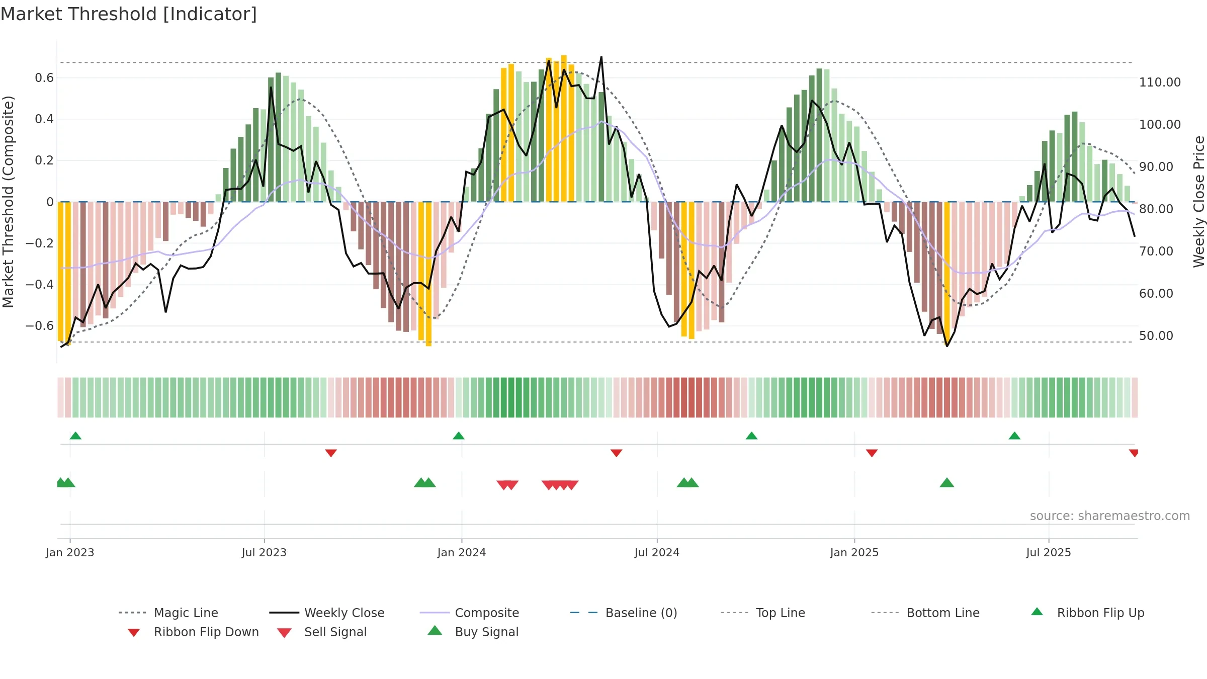 KRUS weekly Market Threshold chart, closing 2025-09-19.