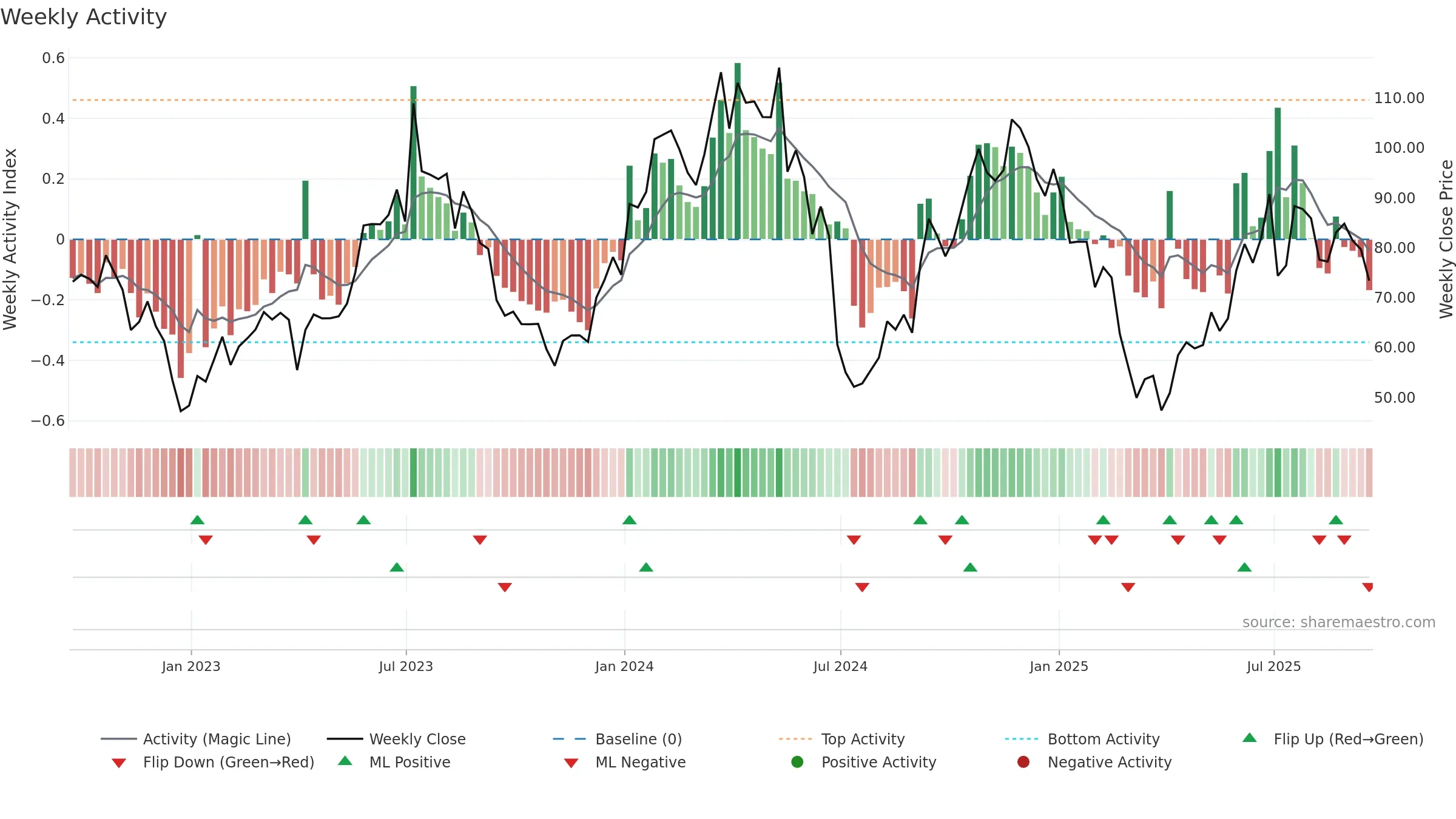 KRUS weekly Activity chart, closing 2025-09-19.