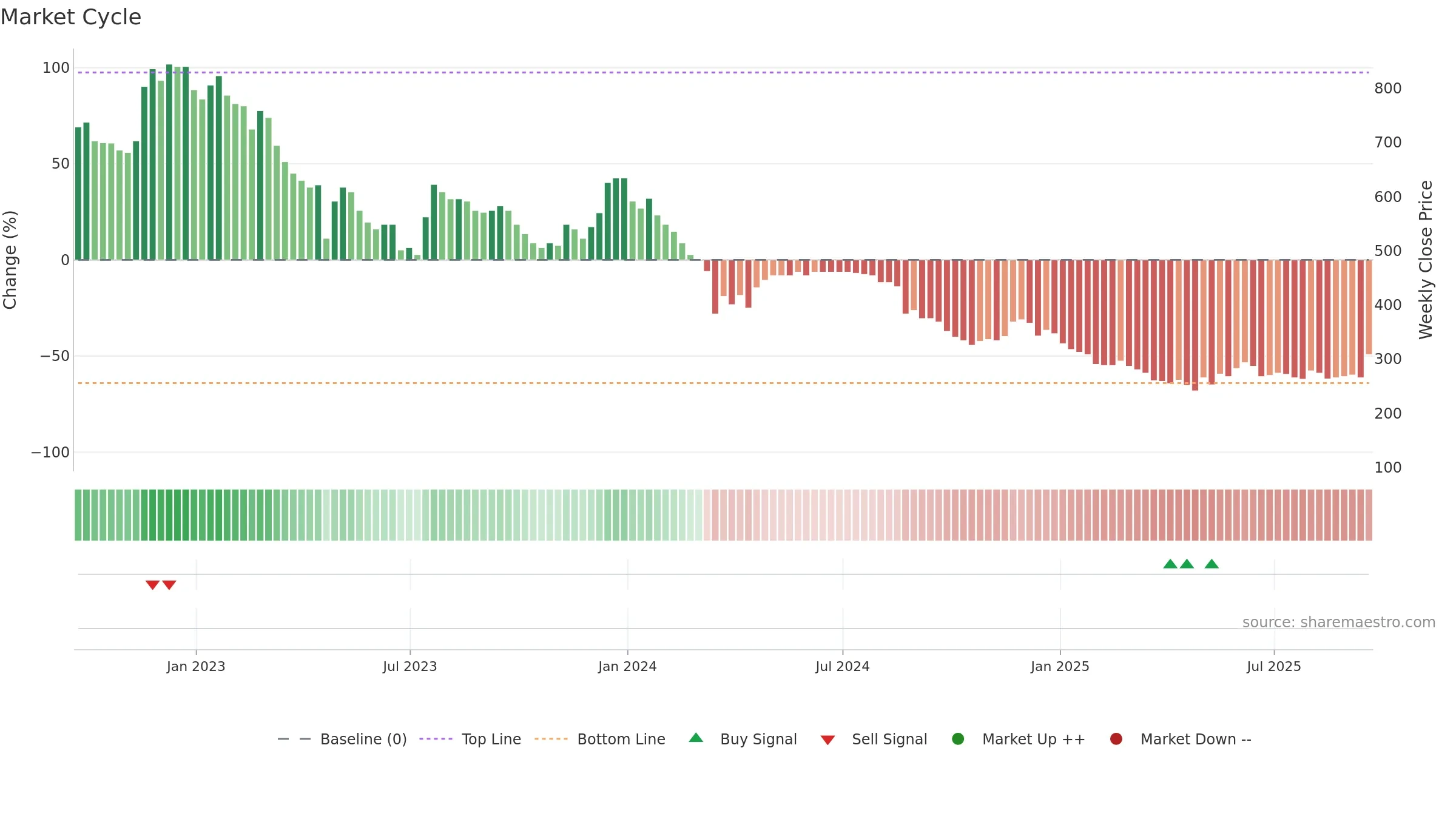 TUNE weekly Market Cycle chart, closing 2025-09-19.