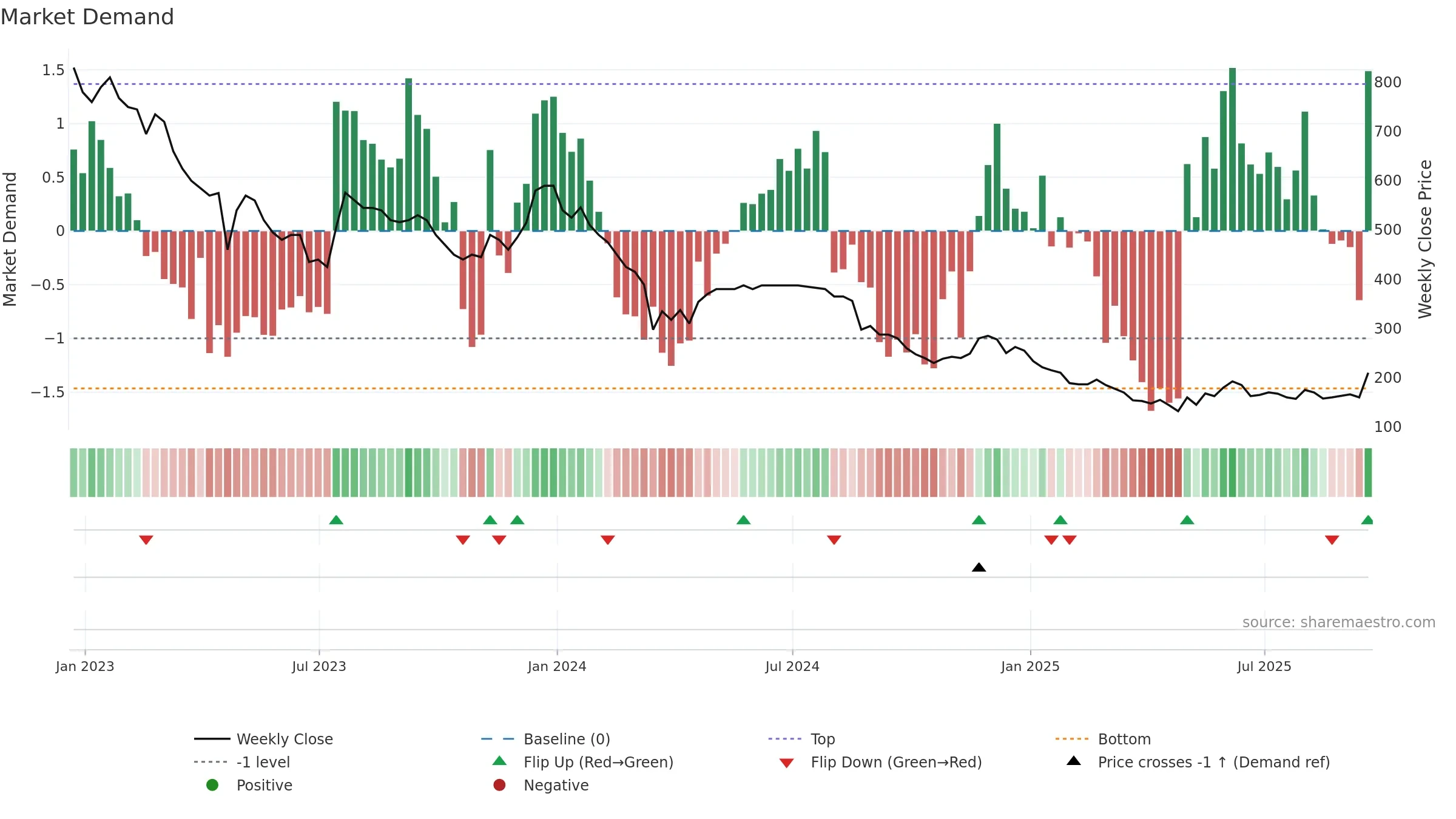 TUNE weekly Market Demand chart, closing 2025-09-19.