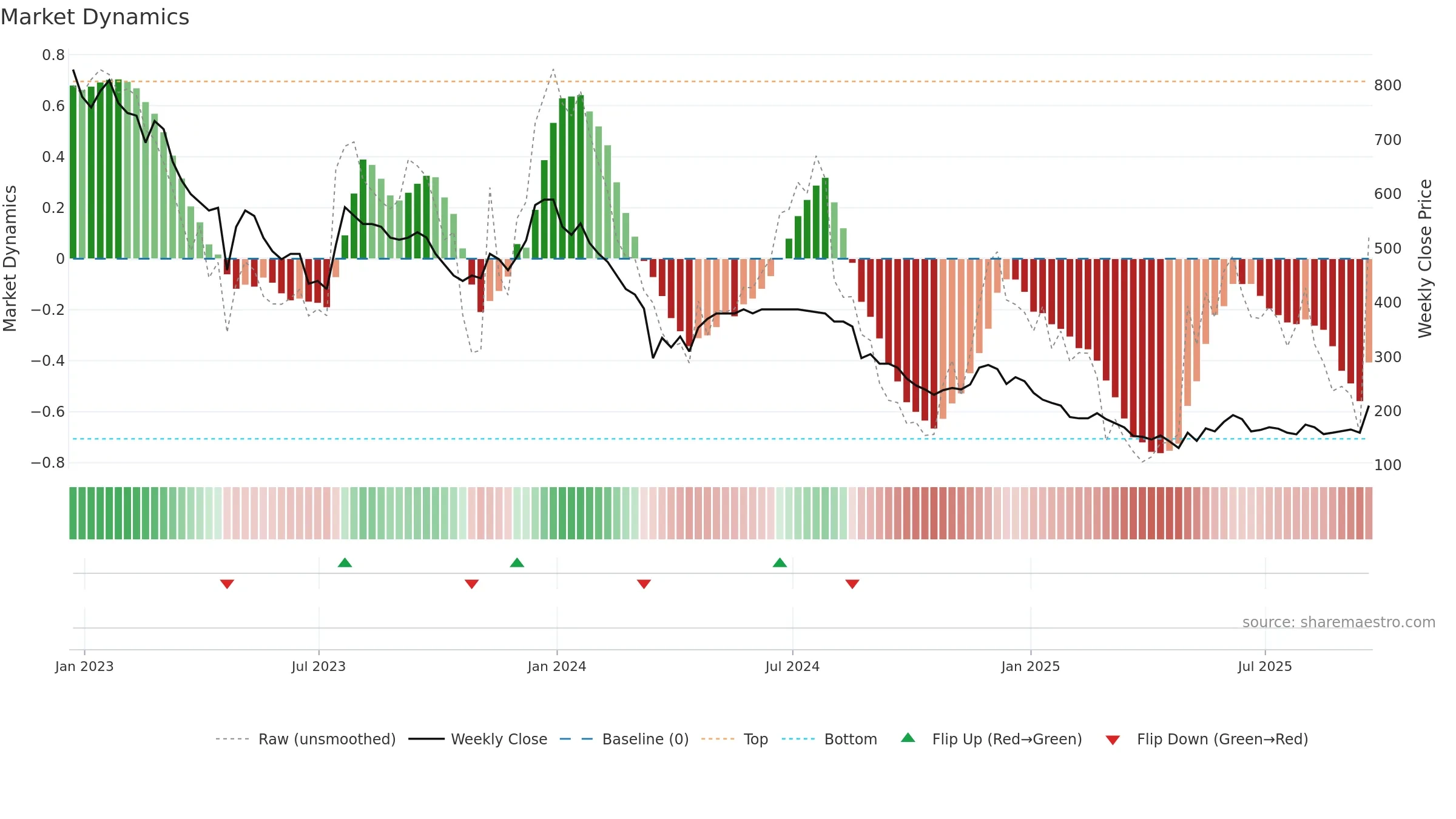 TUNE weekly Market Dynamics chart, closing 2025-09-19.
