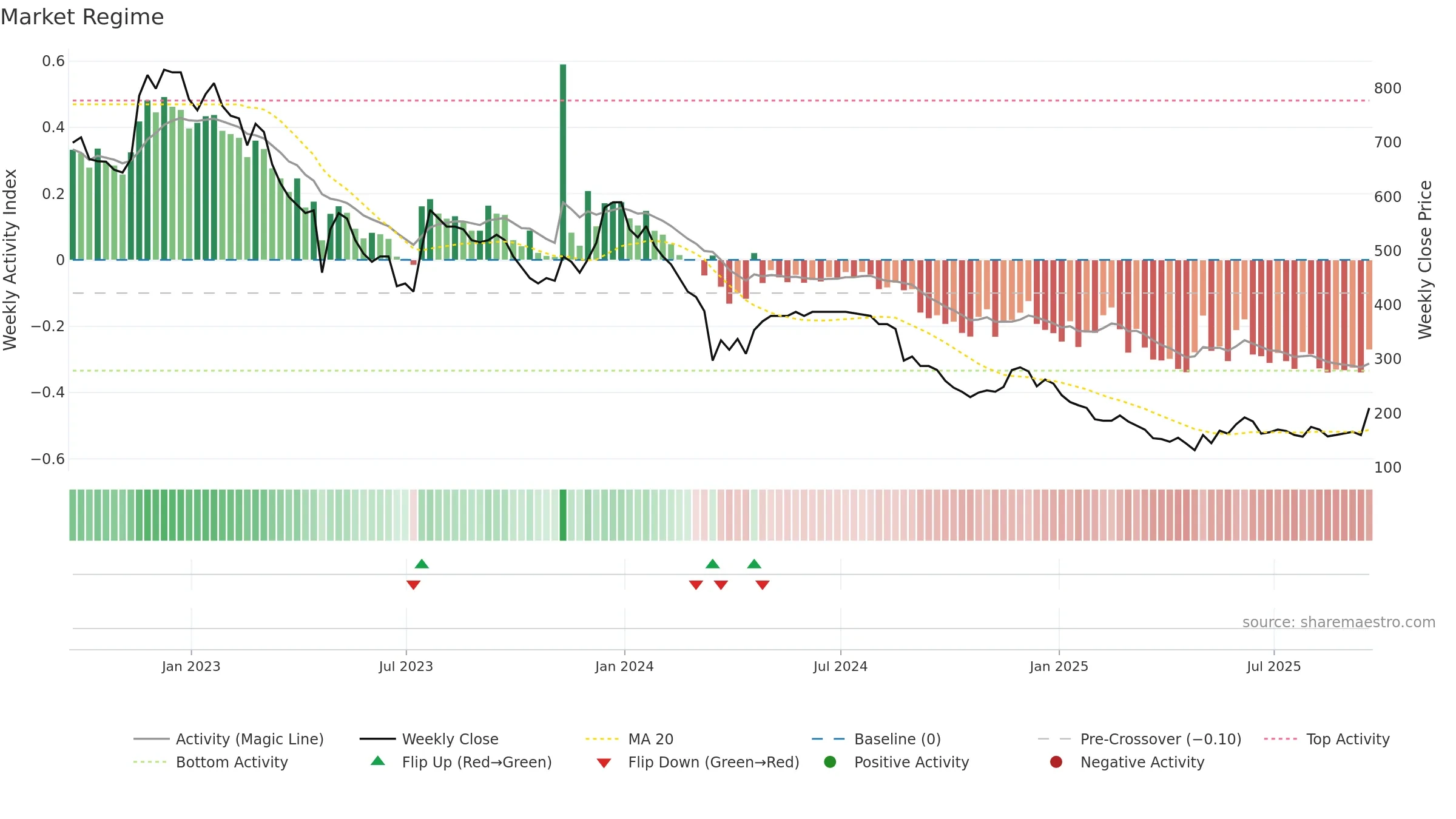 TUNE weekly Market Snapshot chart, closing 2025-09-19.