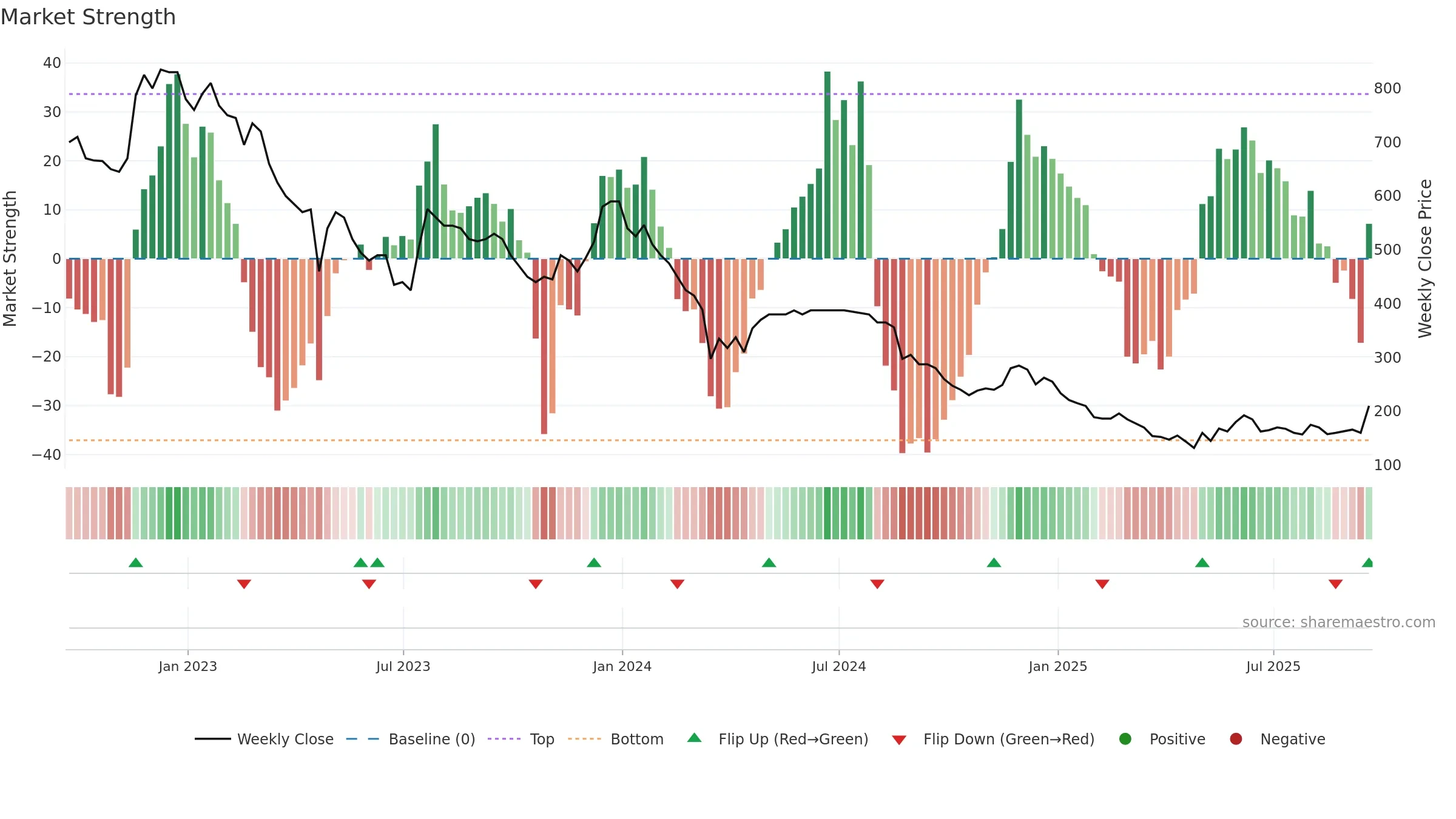 TUNE weekly Market Strength chart, closing 2025-09-19.