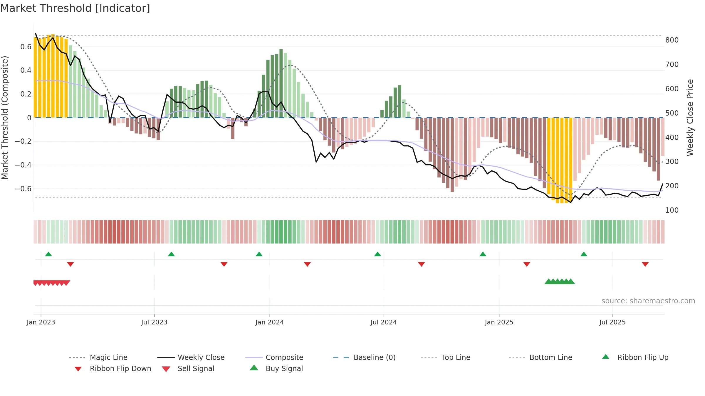 TUNE weekly Market Threshold chart, closing 2025-09-19.