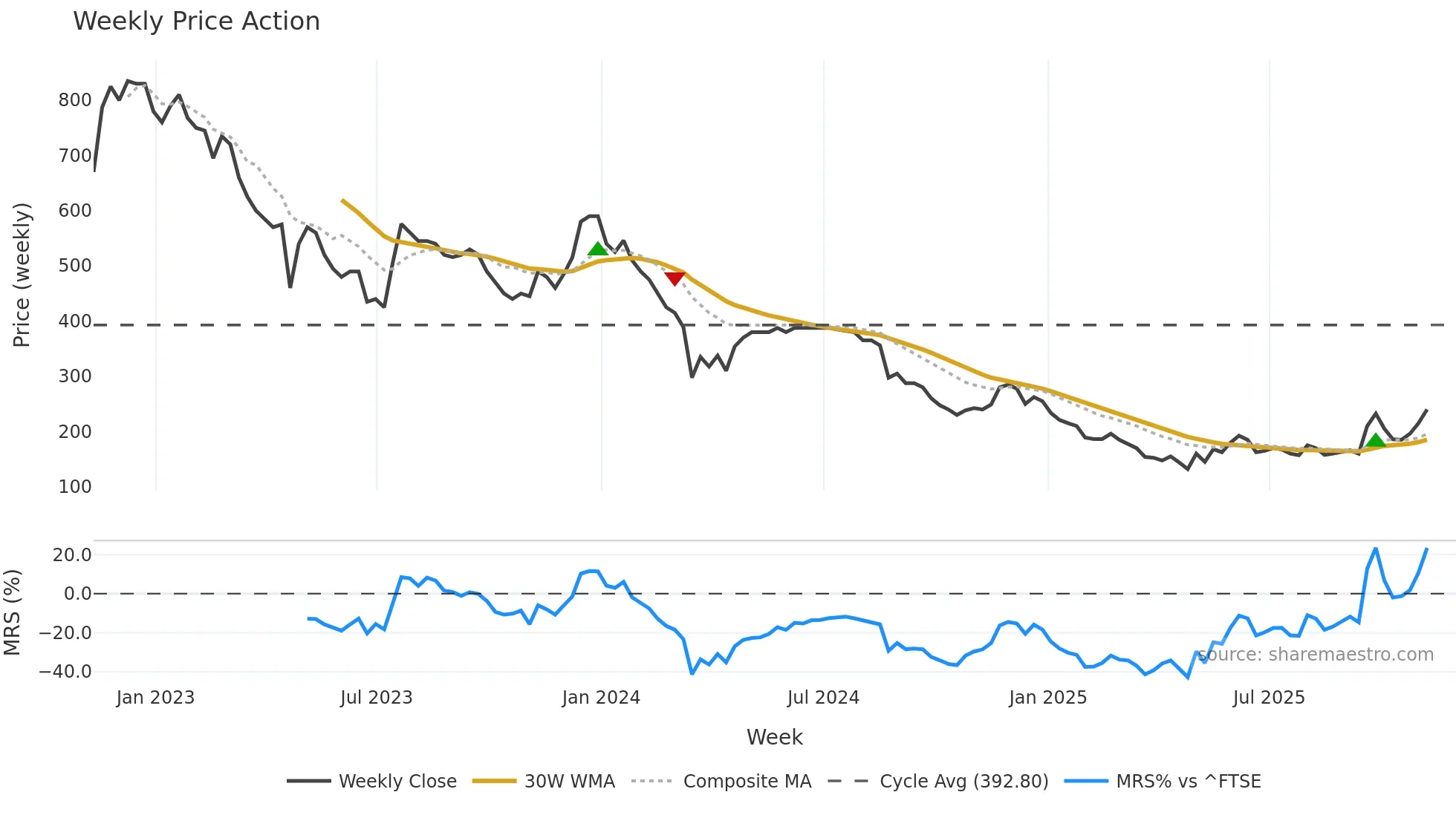 TUNE weekly Price Action chart, closing 2025-11-07