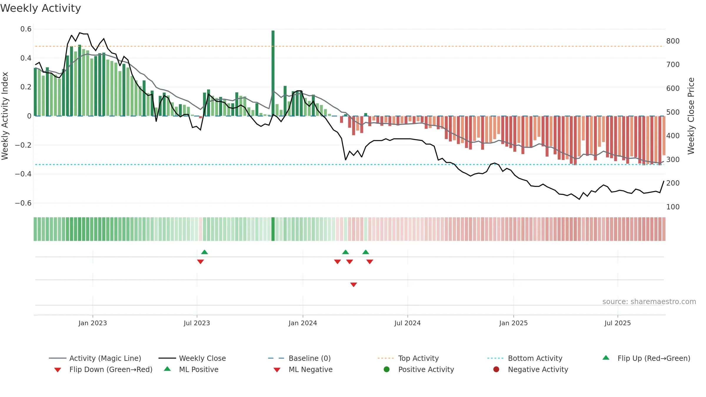 TUNE weekly Activity chart, closing 2025-09-19.