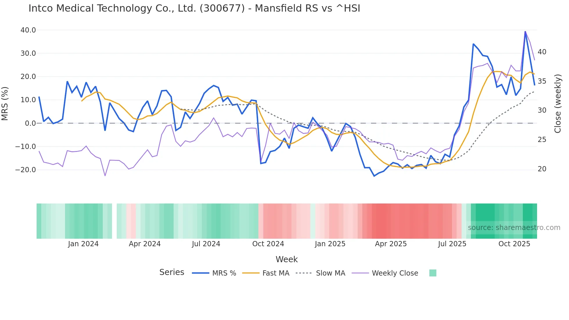 300677 Mansfield Relative Strength chart