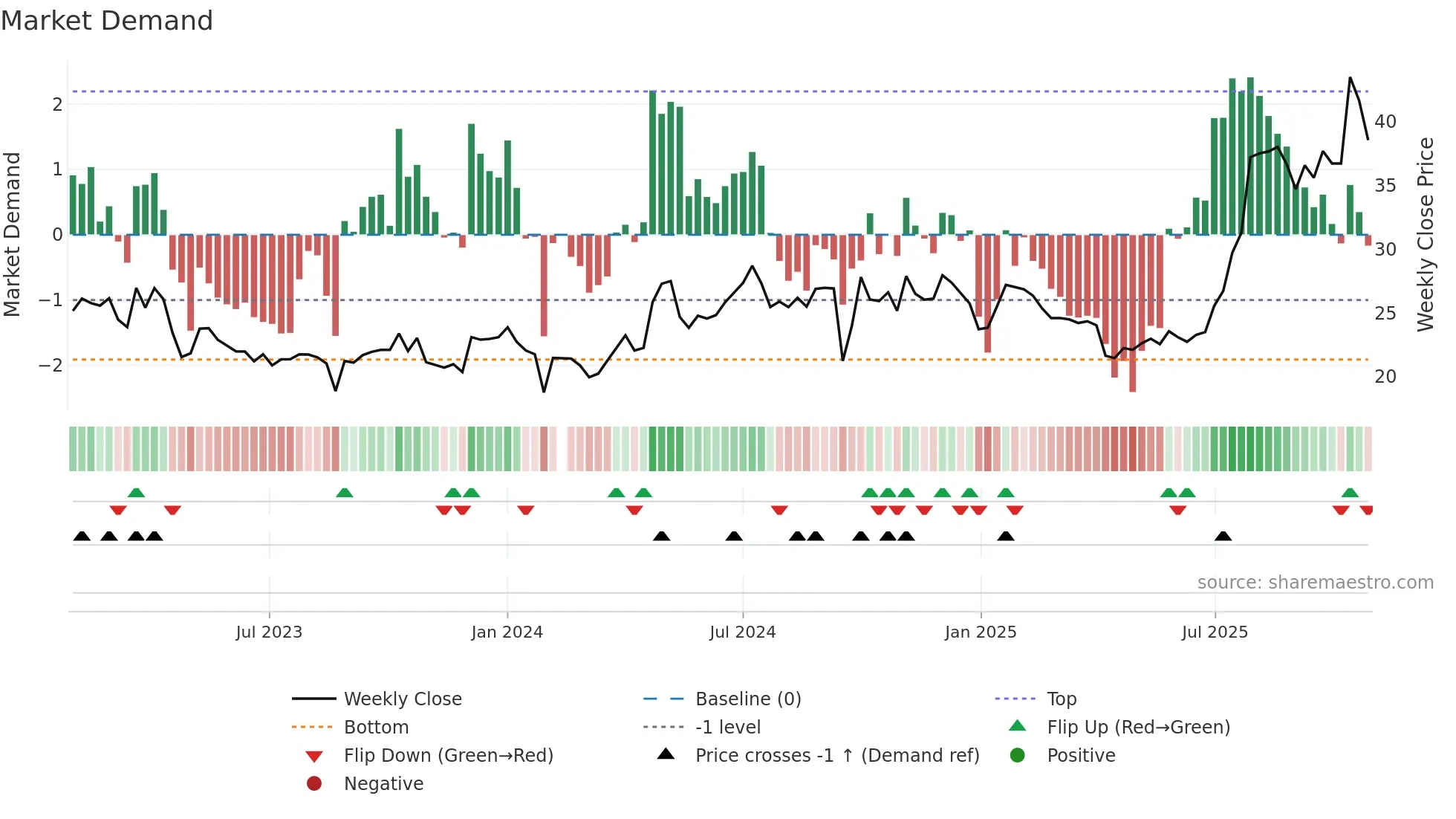 300677 weekly Market Demand chart
