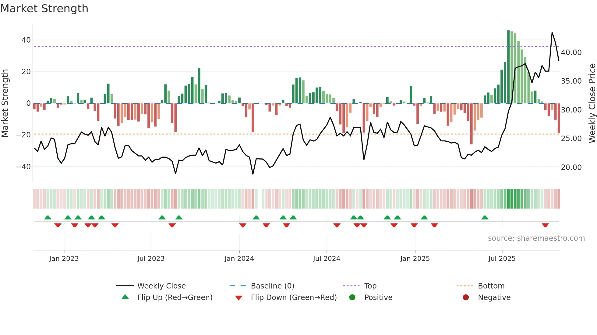 300677 weekly Market Strength chart
