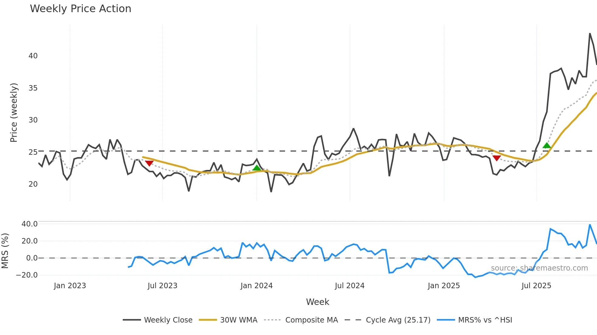 300677 weekly Price Action chart, closing 2025-10-27
