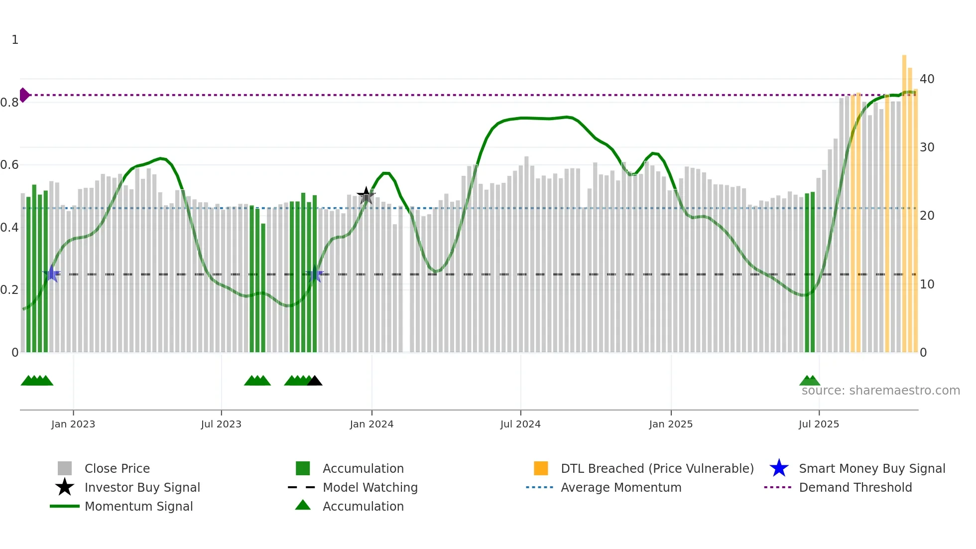 300677 weekly Smart Money chart