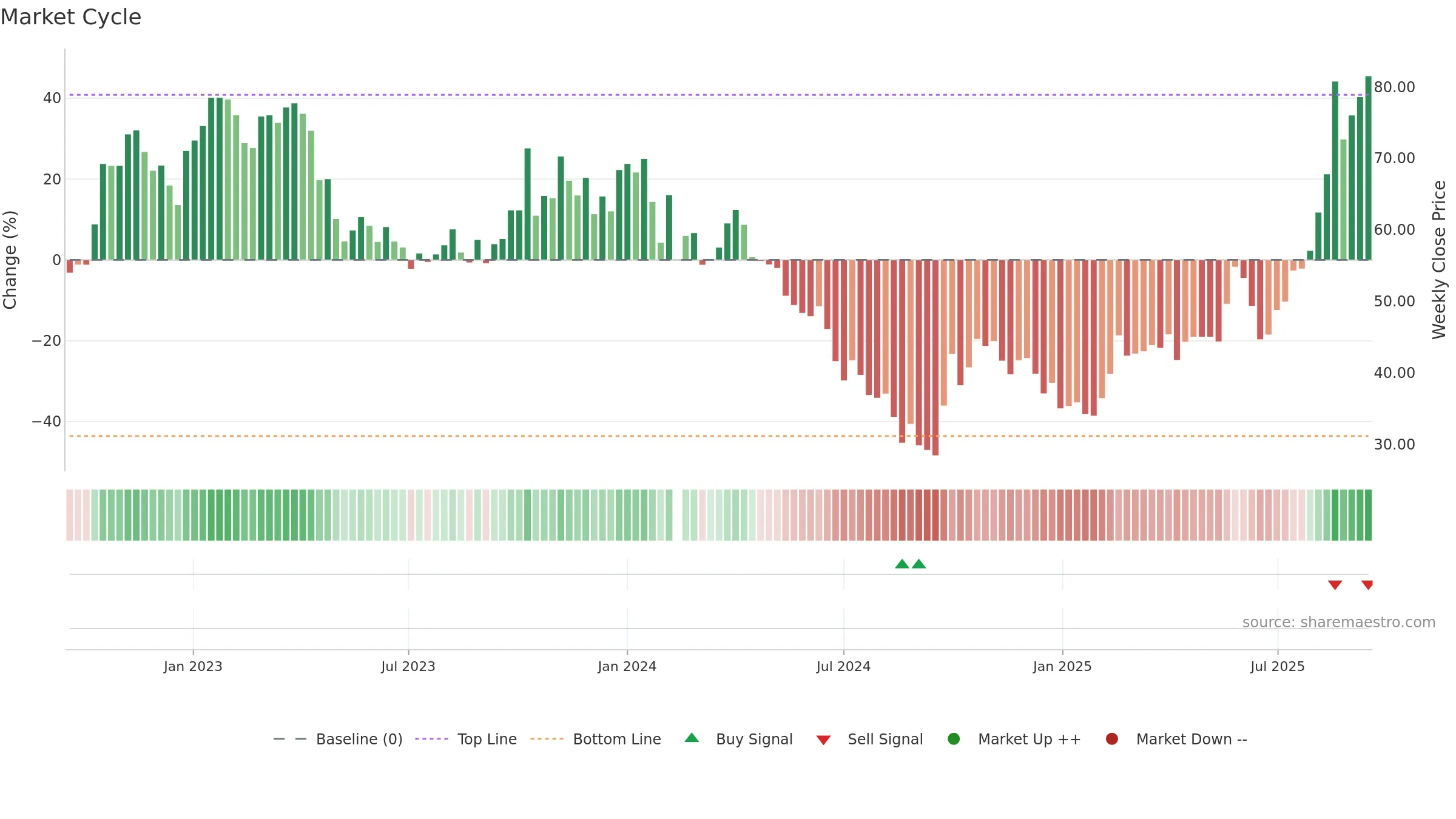 688621 weekly Market Cycle chart, closing 2025-09-15.