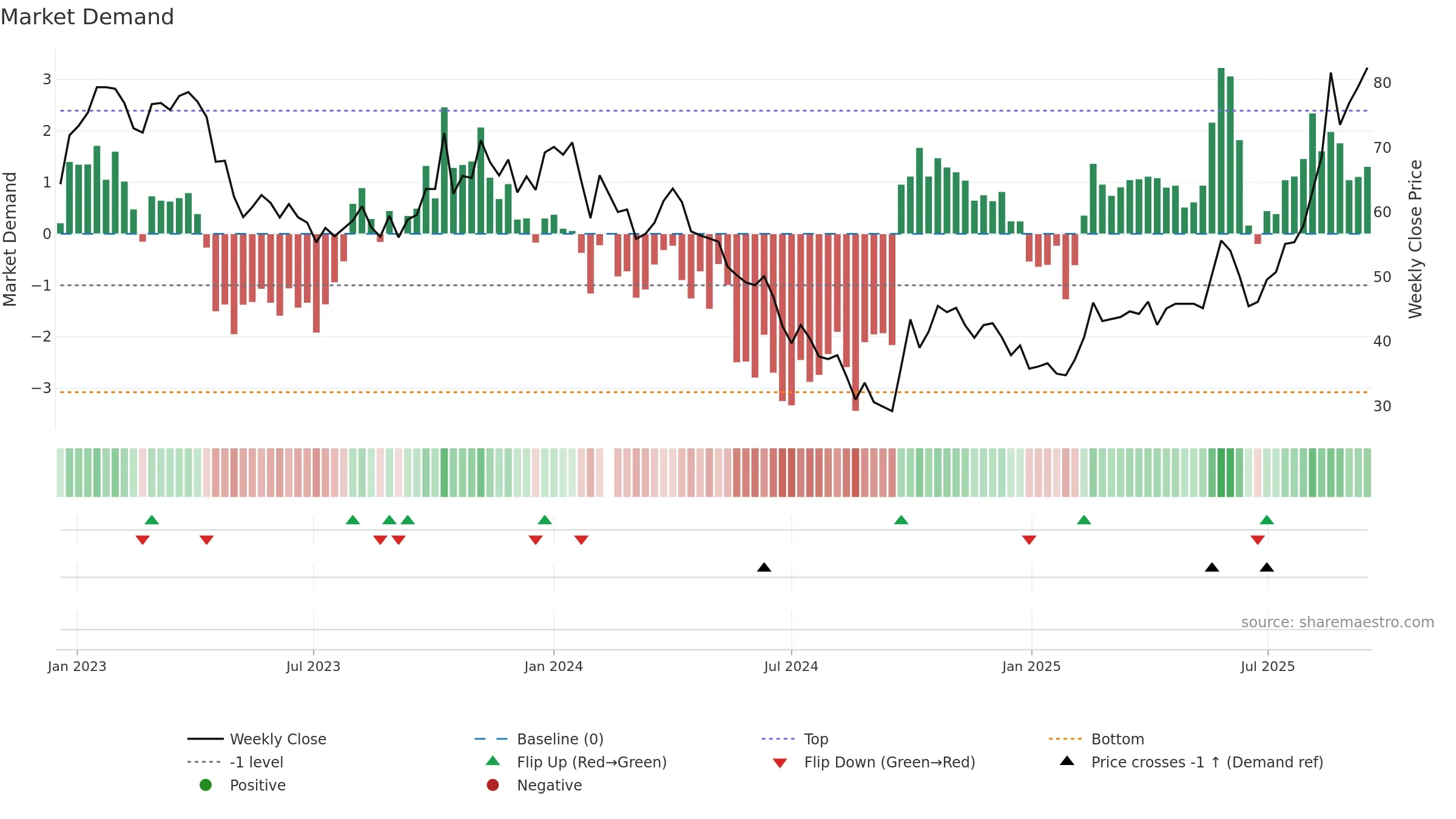 688621 weekly Market Demand chart, closing 2025-09-15.
