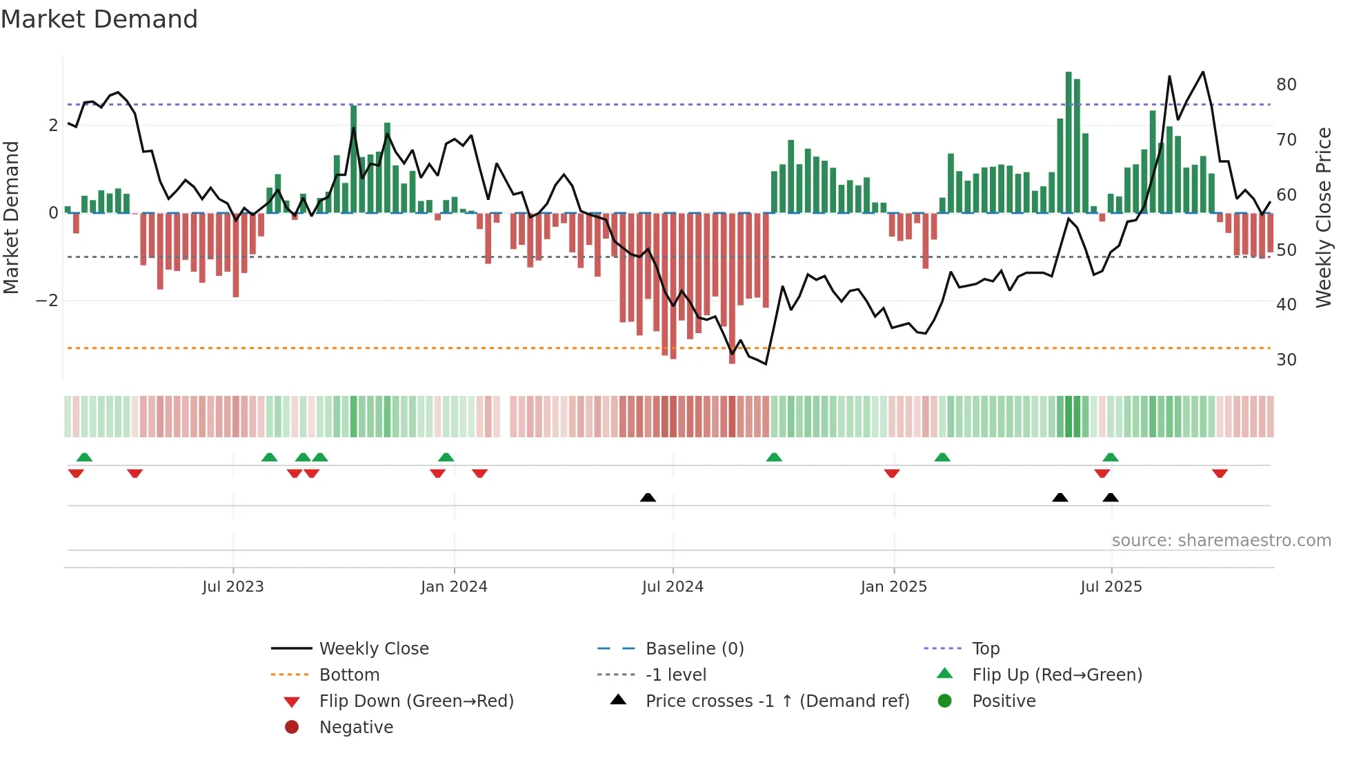 688621 weekly Market Demand chart