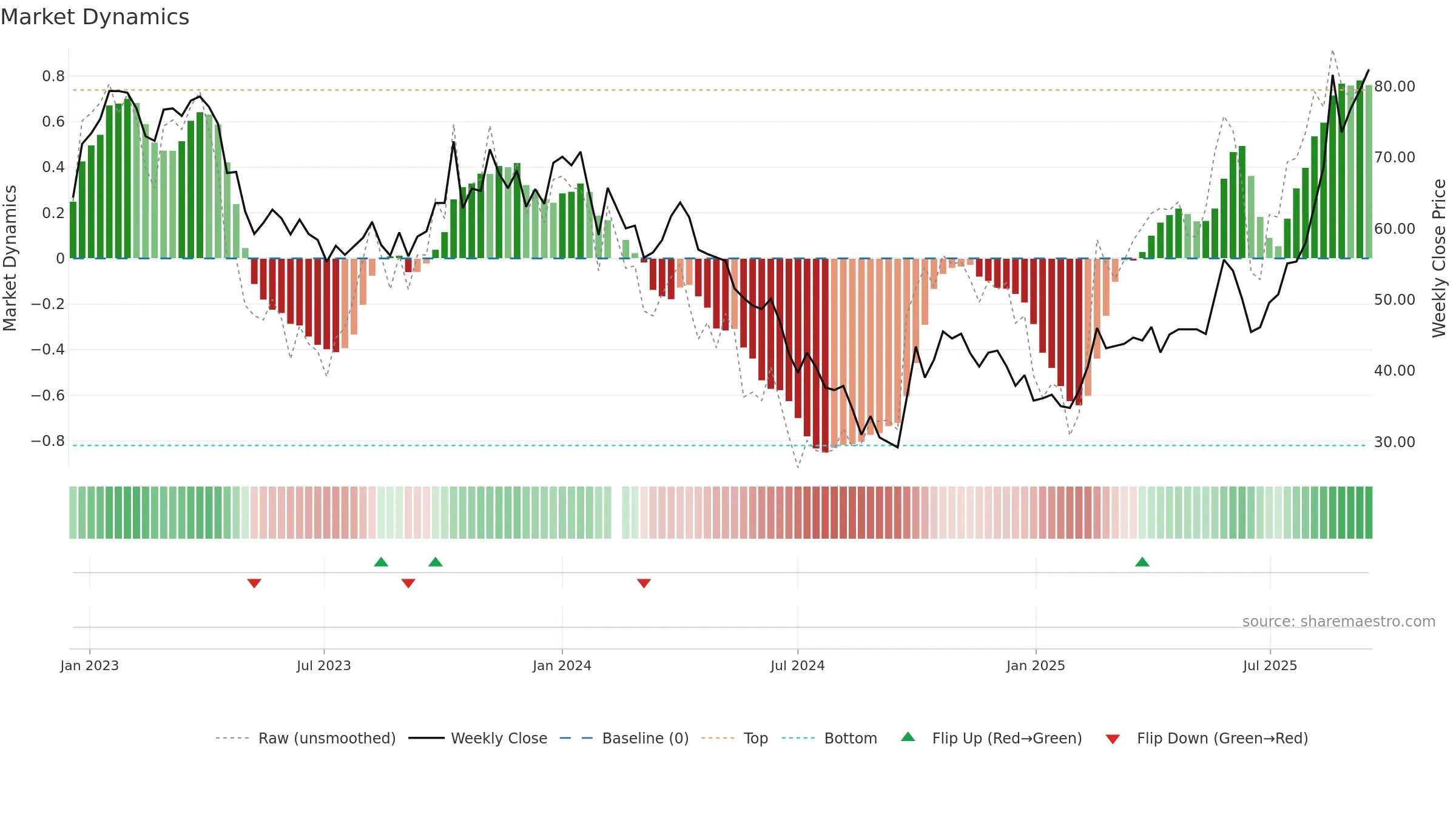 688621 weekly Market Dynamics chart, closing 2025-09-15.
