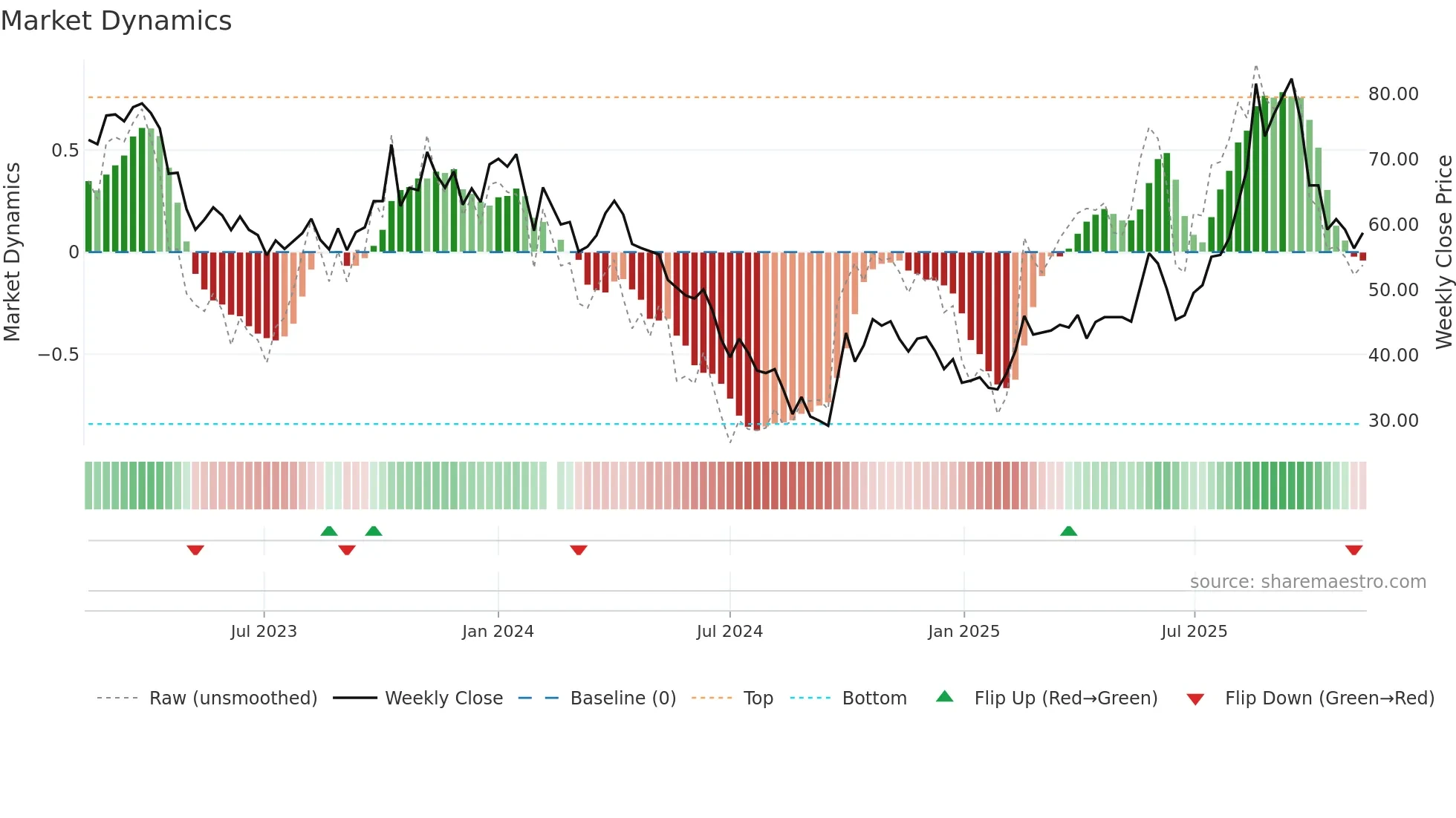 688621 weekly Market Dynamics chart