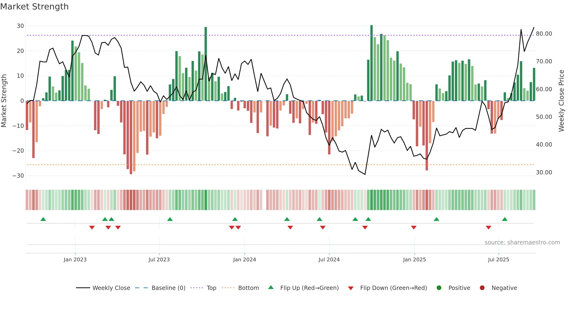 688621 weekly Market Strength chart, closing 2025-09-15.