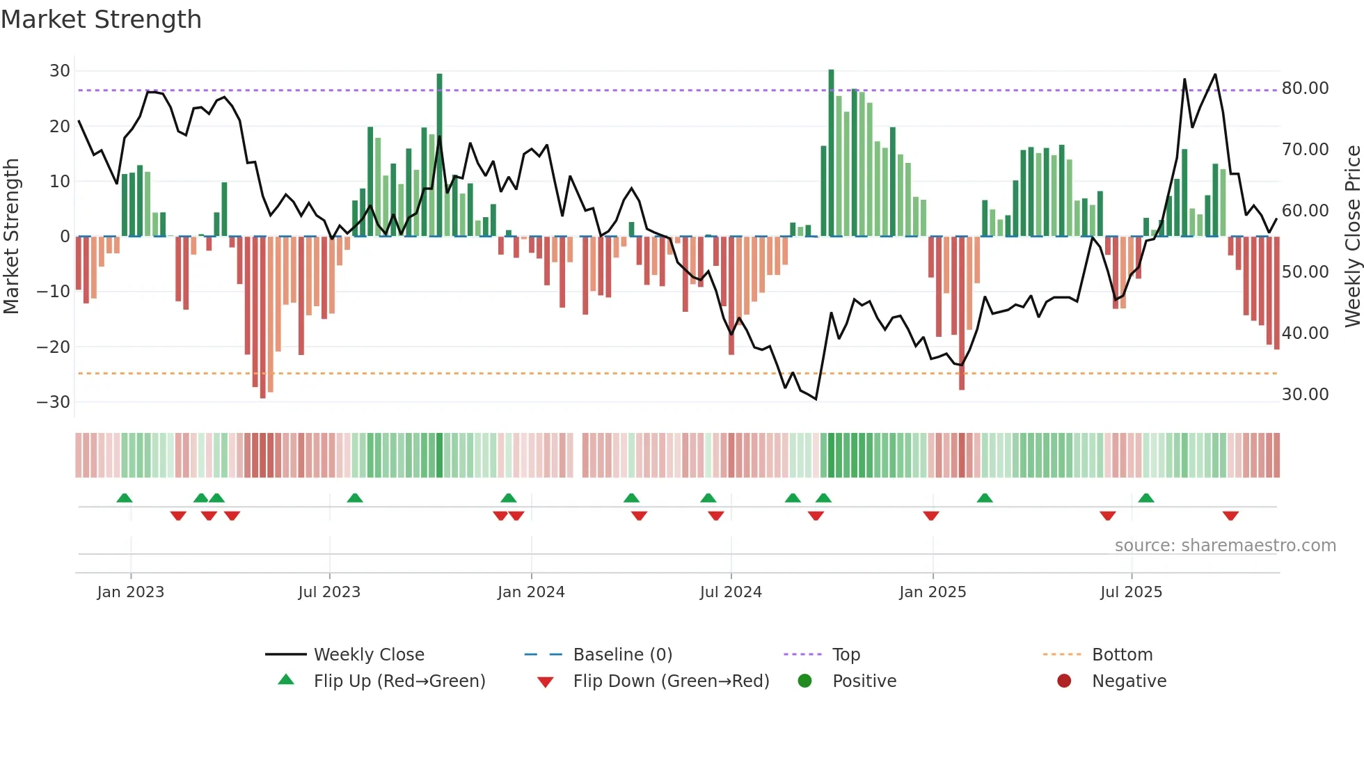 688621 weekly Market Strength chart