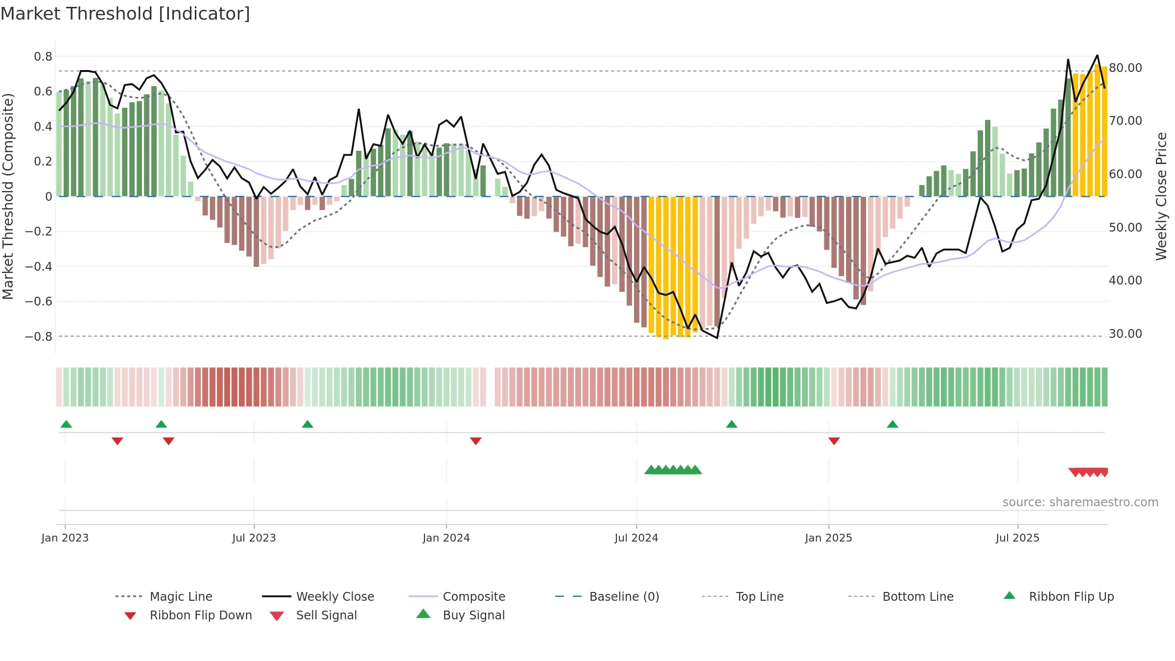 688621 weekly Market Threshold chart, closing 2025-09-15.