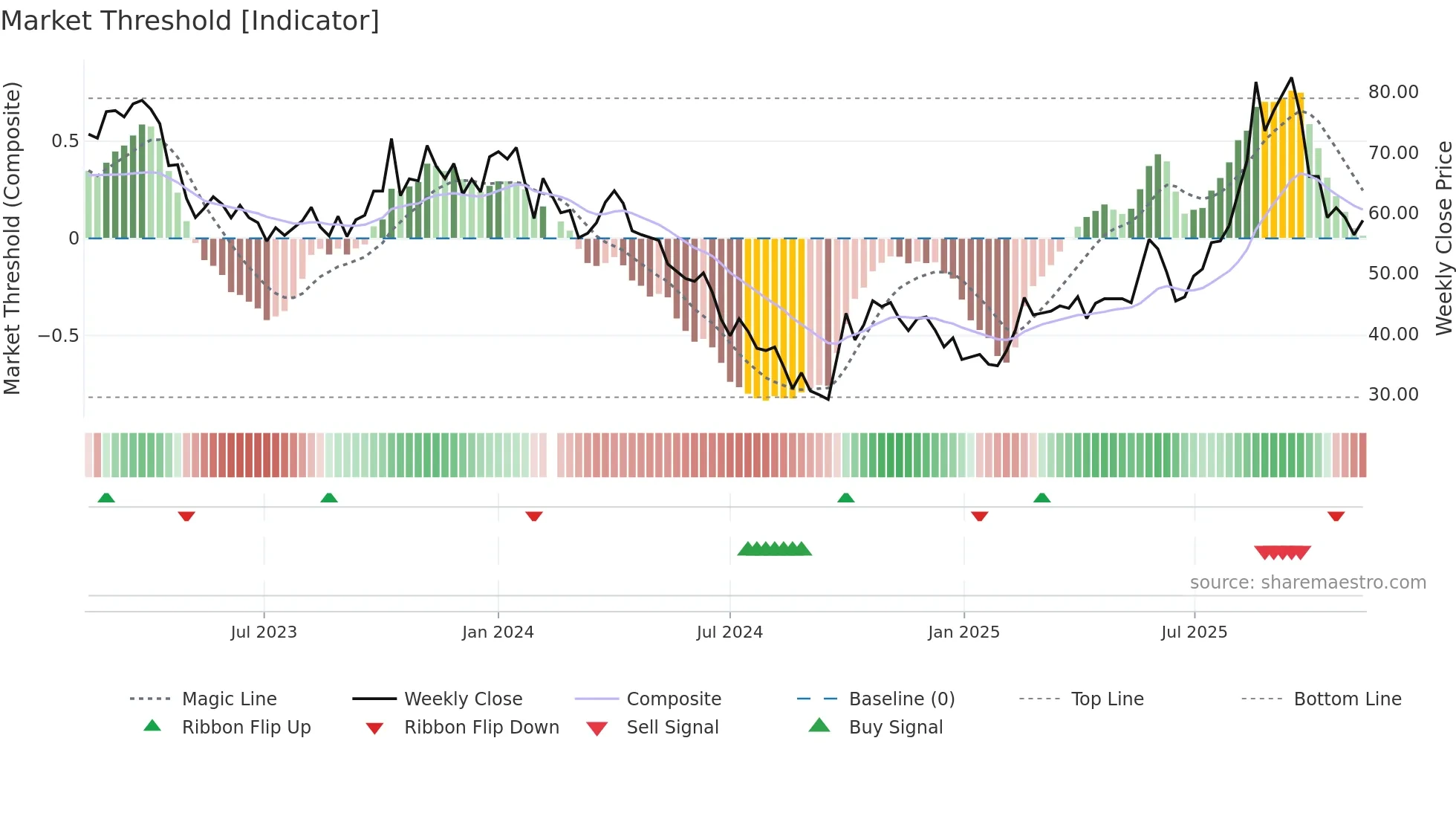 688621 weekly Market Threshold chart